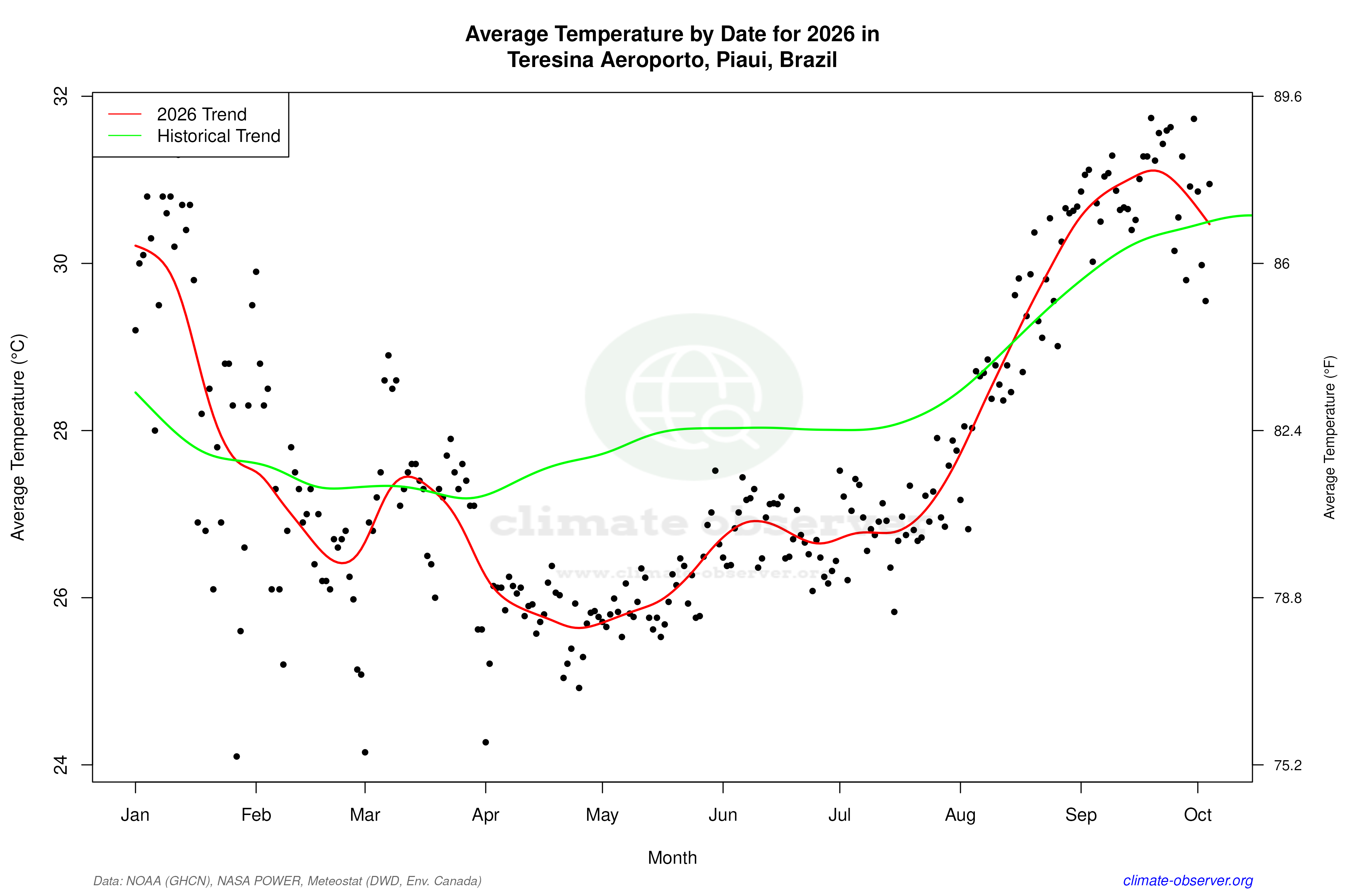Current Year Climate Trends vs Historical - Average Temperature this Year