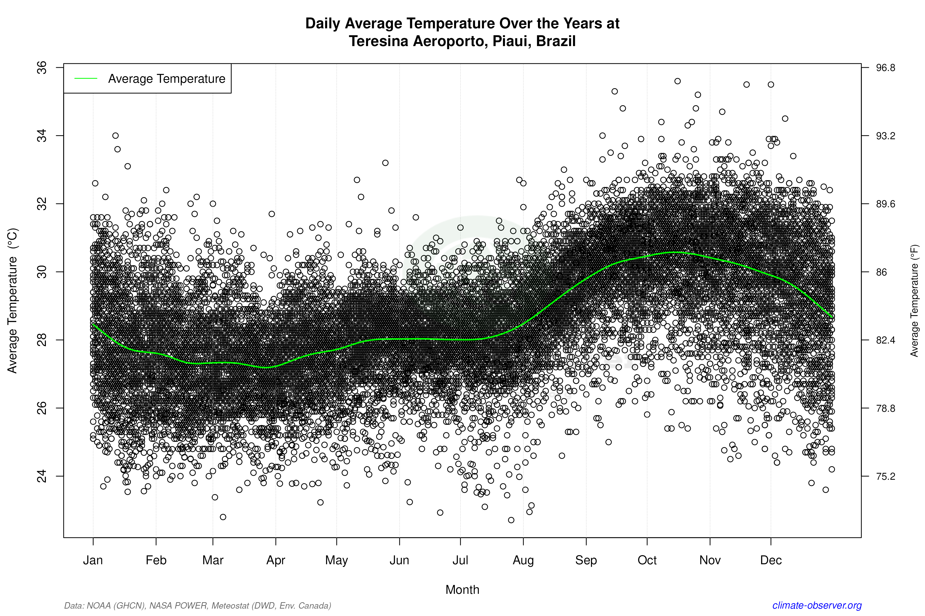 Daily Data Points and Averages Throughout the Year - Average Temperature Throughout Year