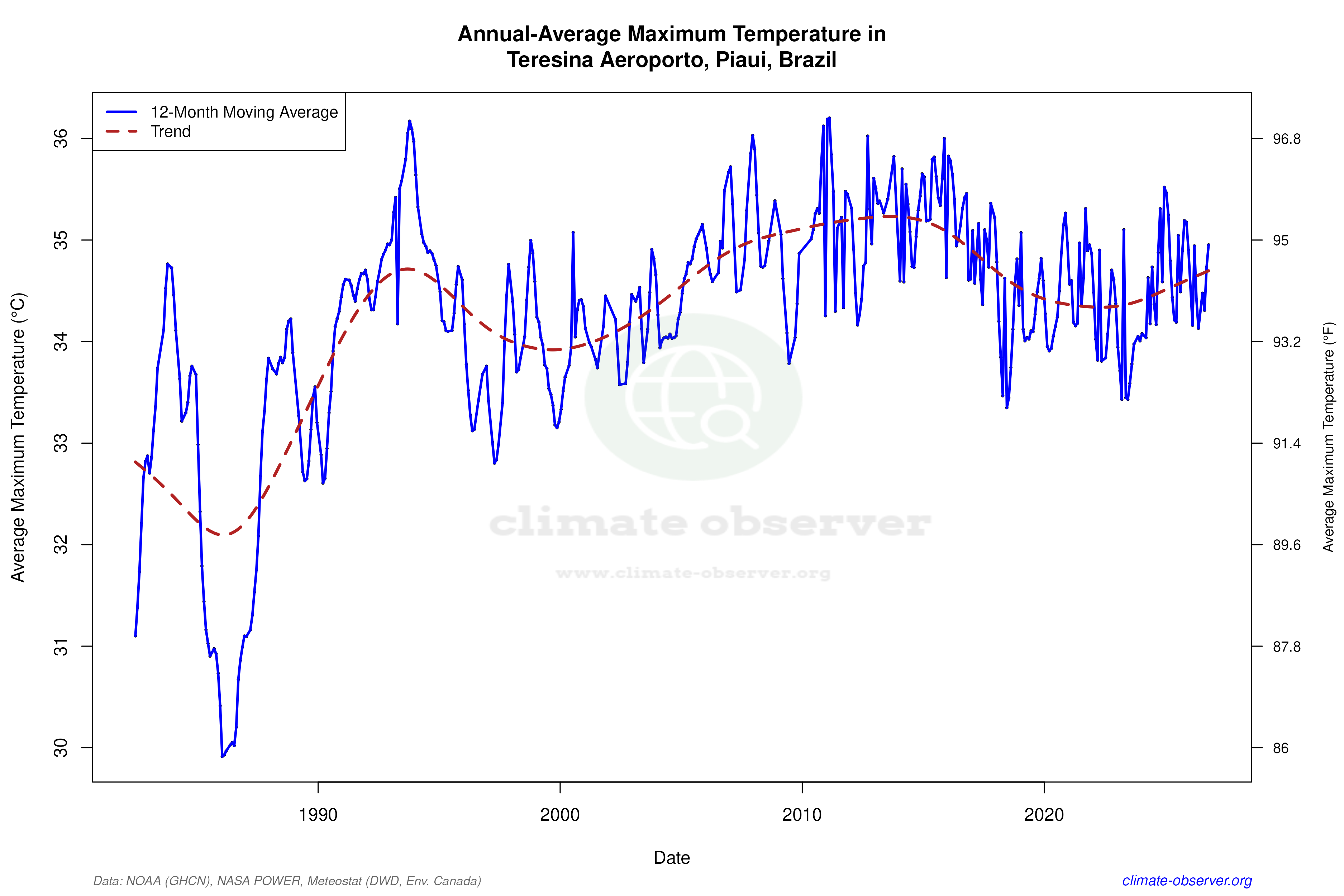 Climate 12-Month Moving Averages - Max Temperature 12-Month MA