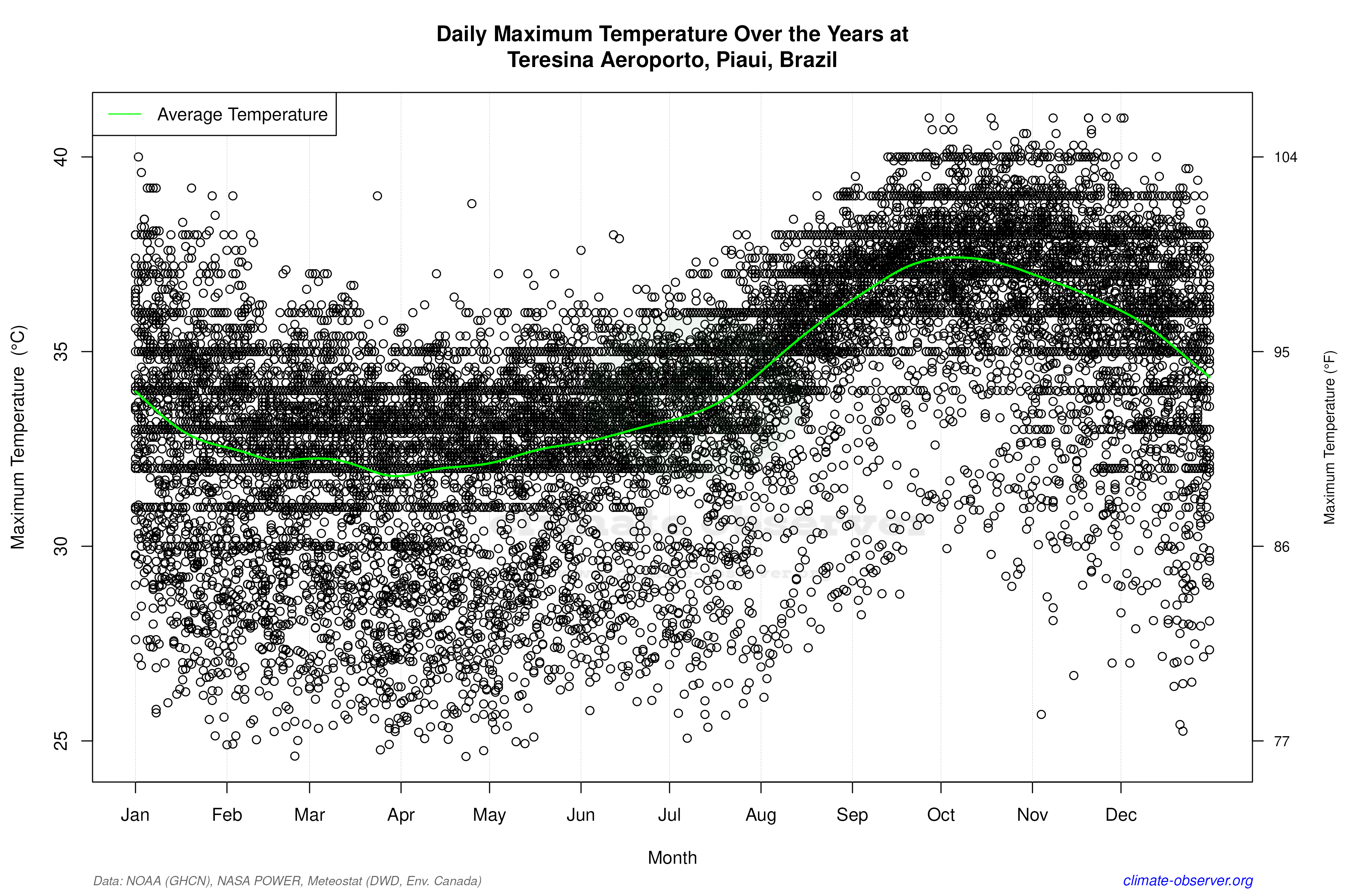 Daily Data Points and Averages Throughout the Year - Average Max Temperature Throughout Year