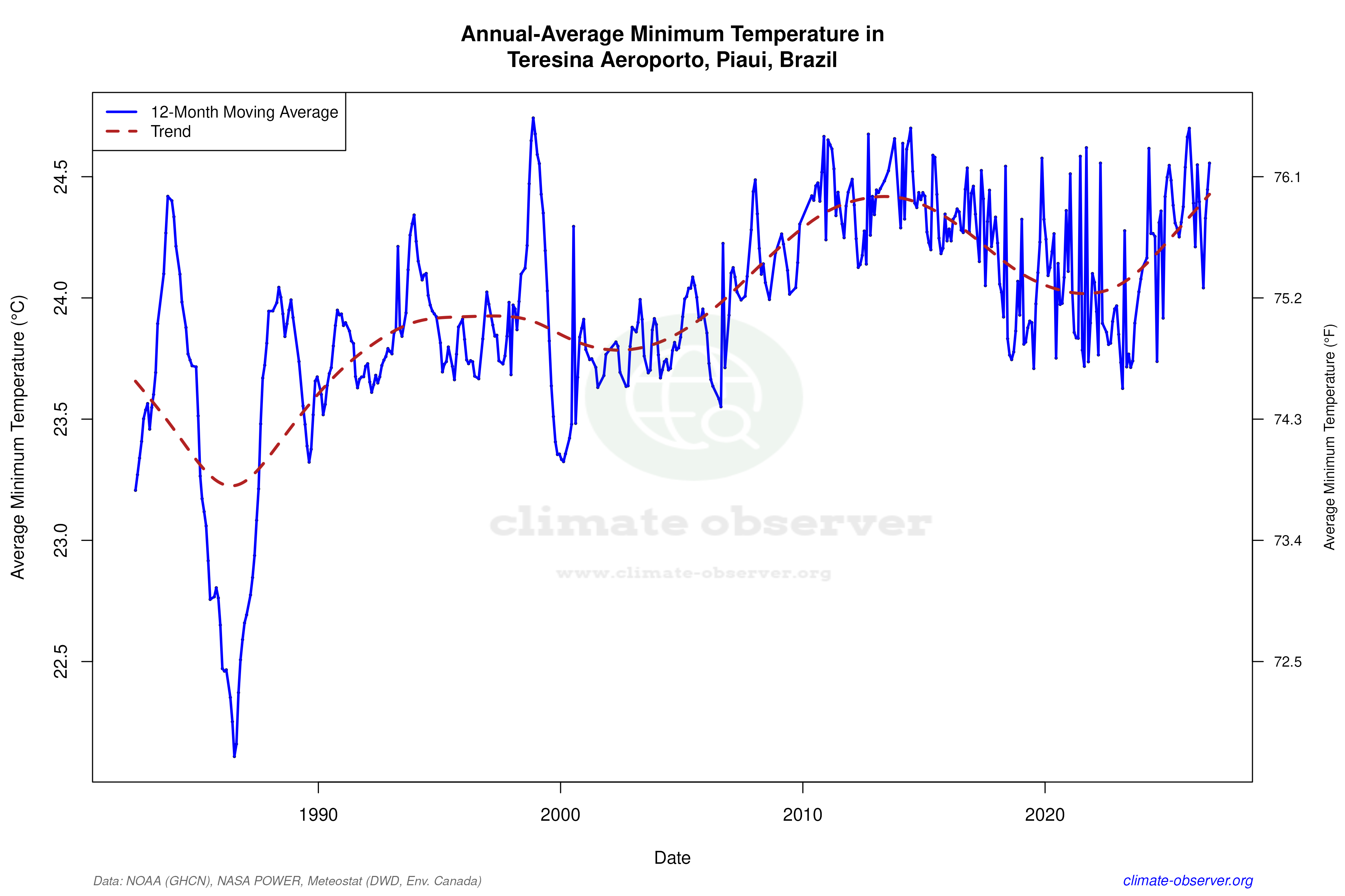 Climate 12-Month Moving Averages - Min Temperature 12-Month MA