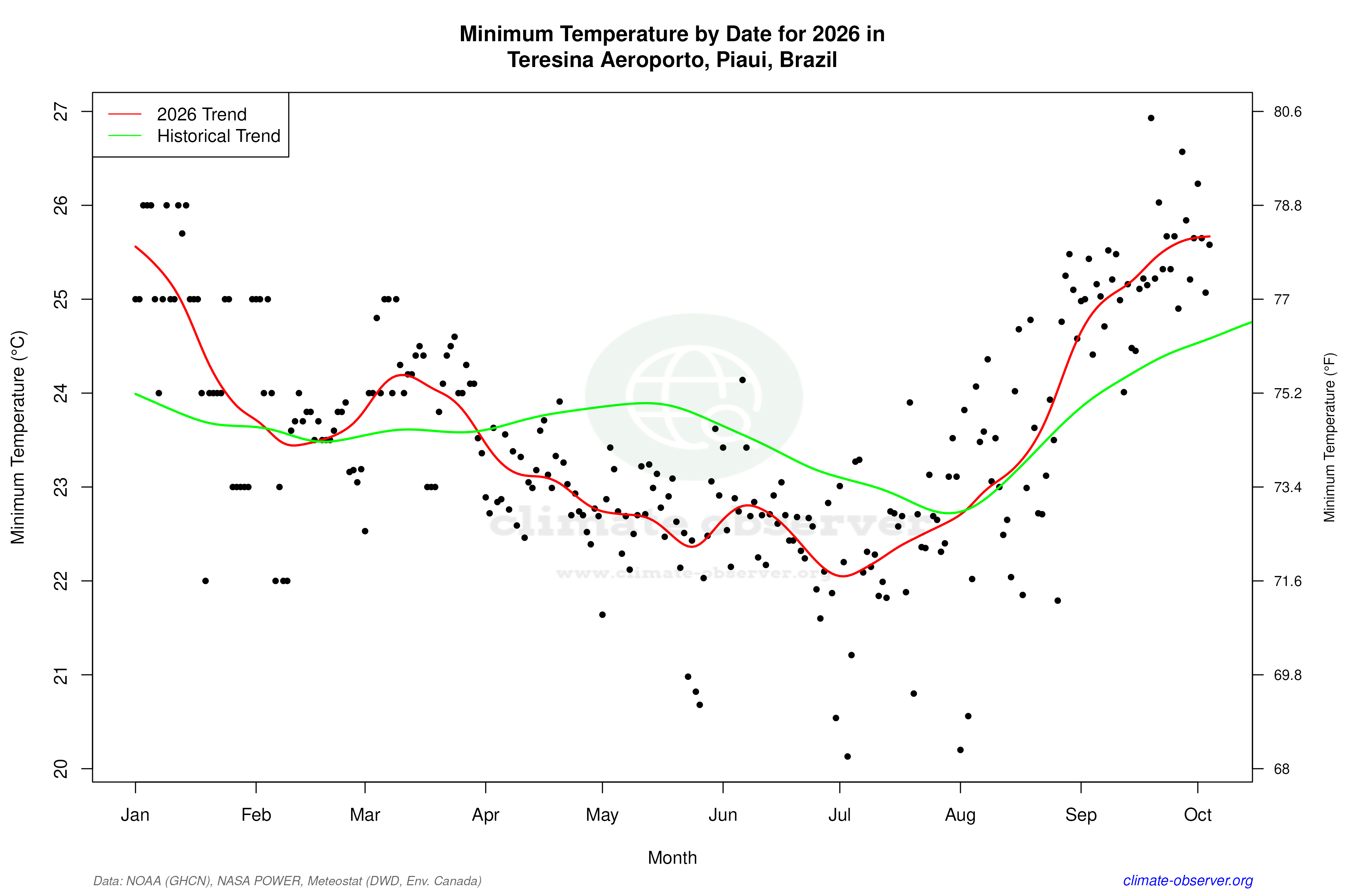 Current Year Climate Trends vs Historical - Min Temperature this Year
