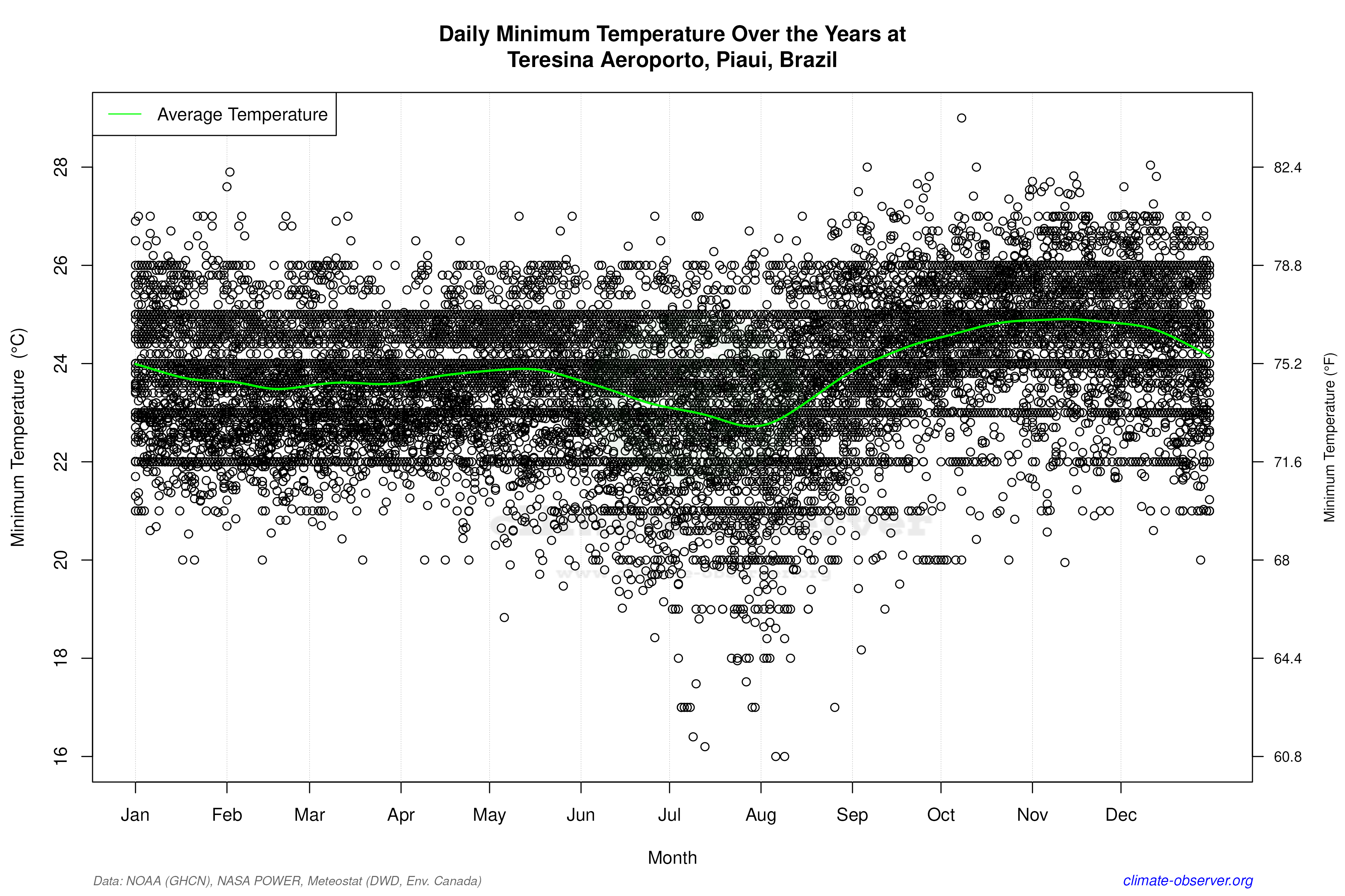 Daily Data Points and Averages Throughout the Year - Average Min Temperature Throughout Year