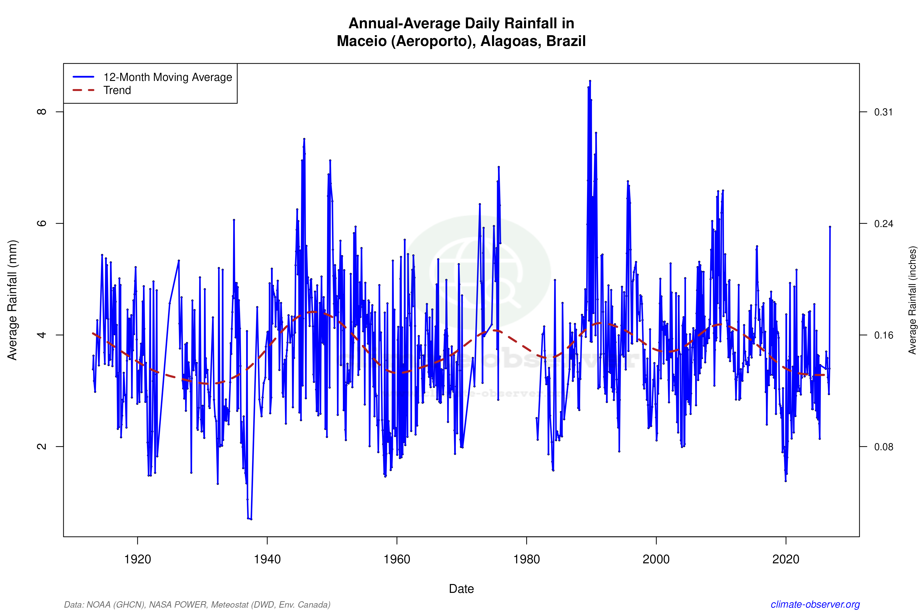Climate 12-Month Moving Averages - Rainfall 12-Month MA