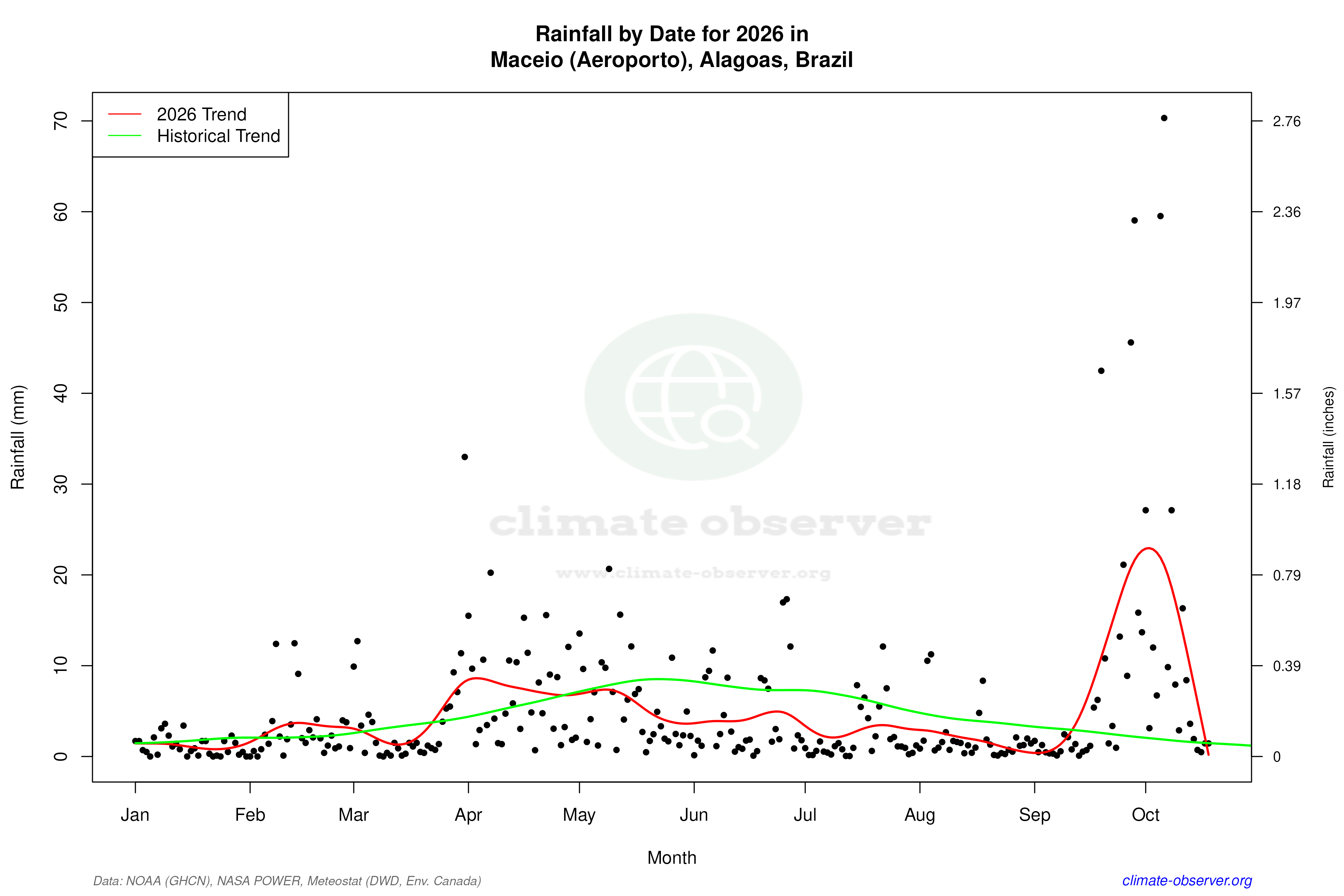 Current Year Climate Trends vs Historical - Rainfall this Year
