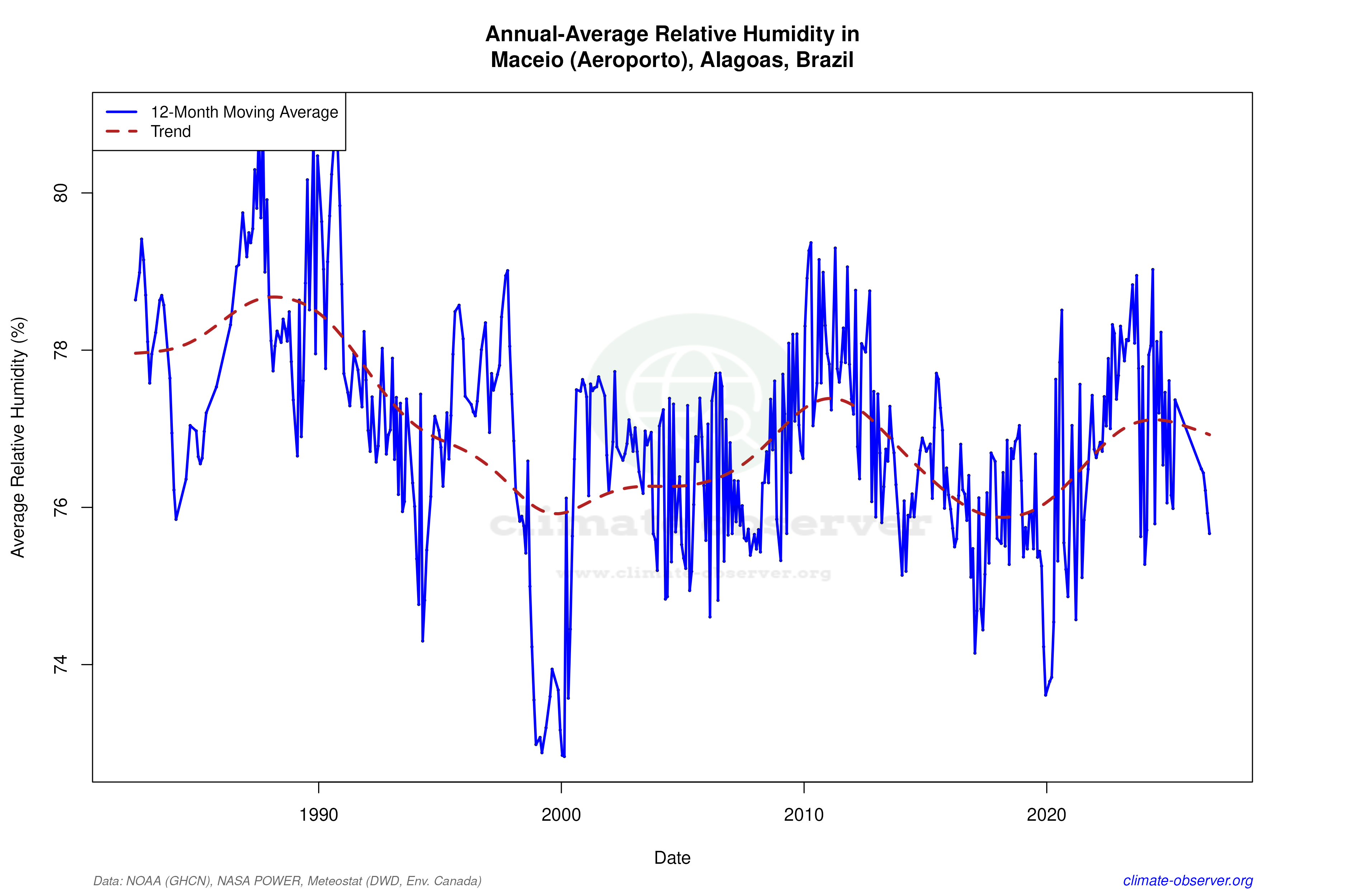 Climate 12-Month Moving Averages - Relative Humidity 12-Month MA