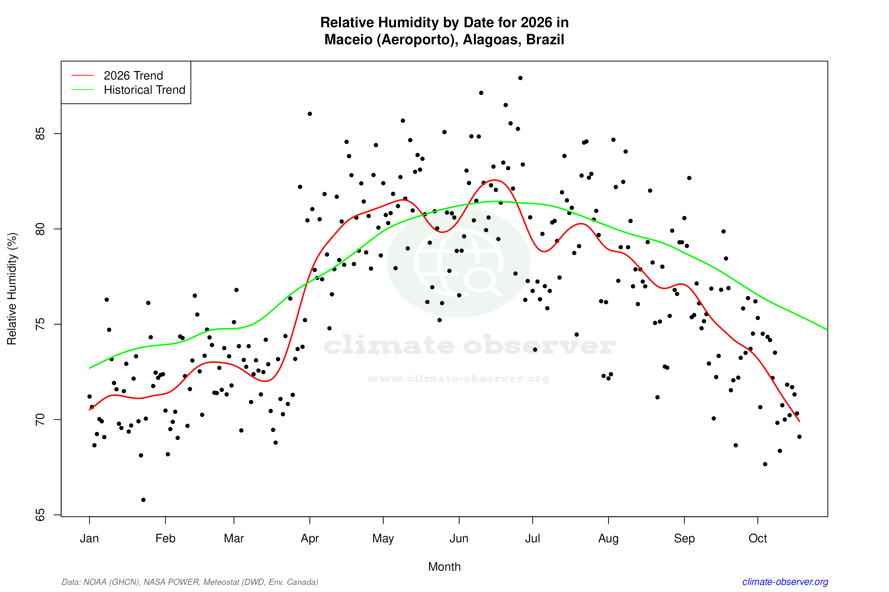 Current Year Climate Trends vs Historical - Relative Humidity this Year