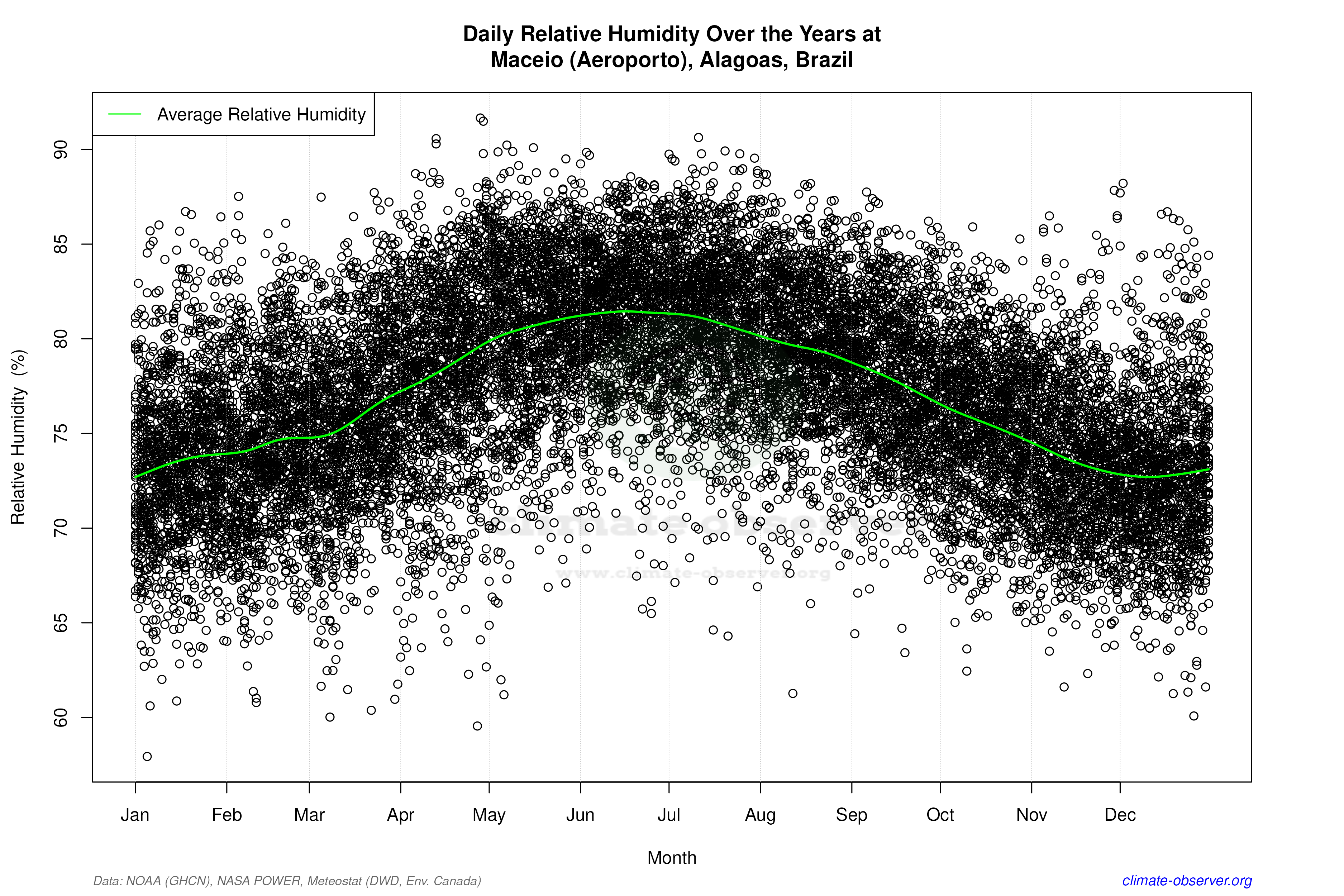 Daily Data Points and Averages Throughout the Year - Average Relative Humidity Throughout Year