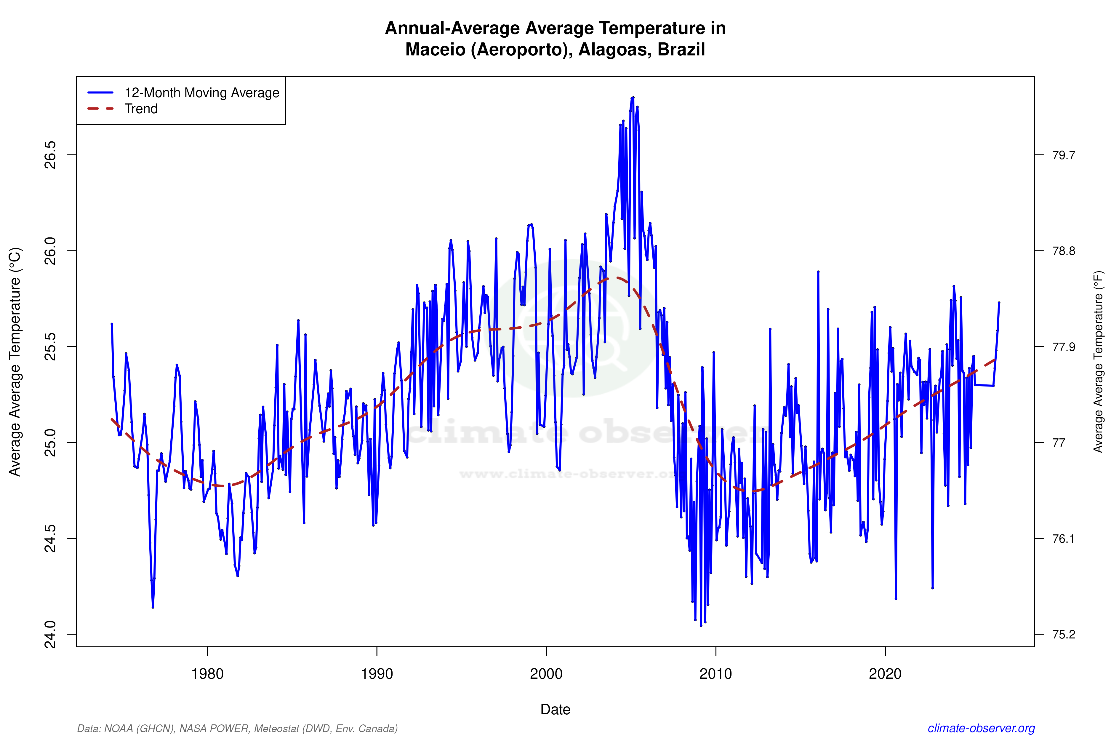 Climate 12-Month Moving Averages - Average Temperature 12-Month MA
