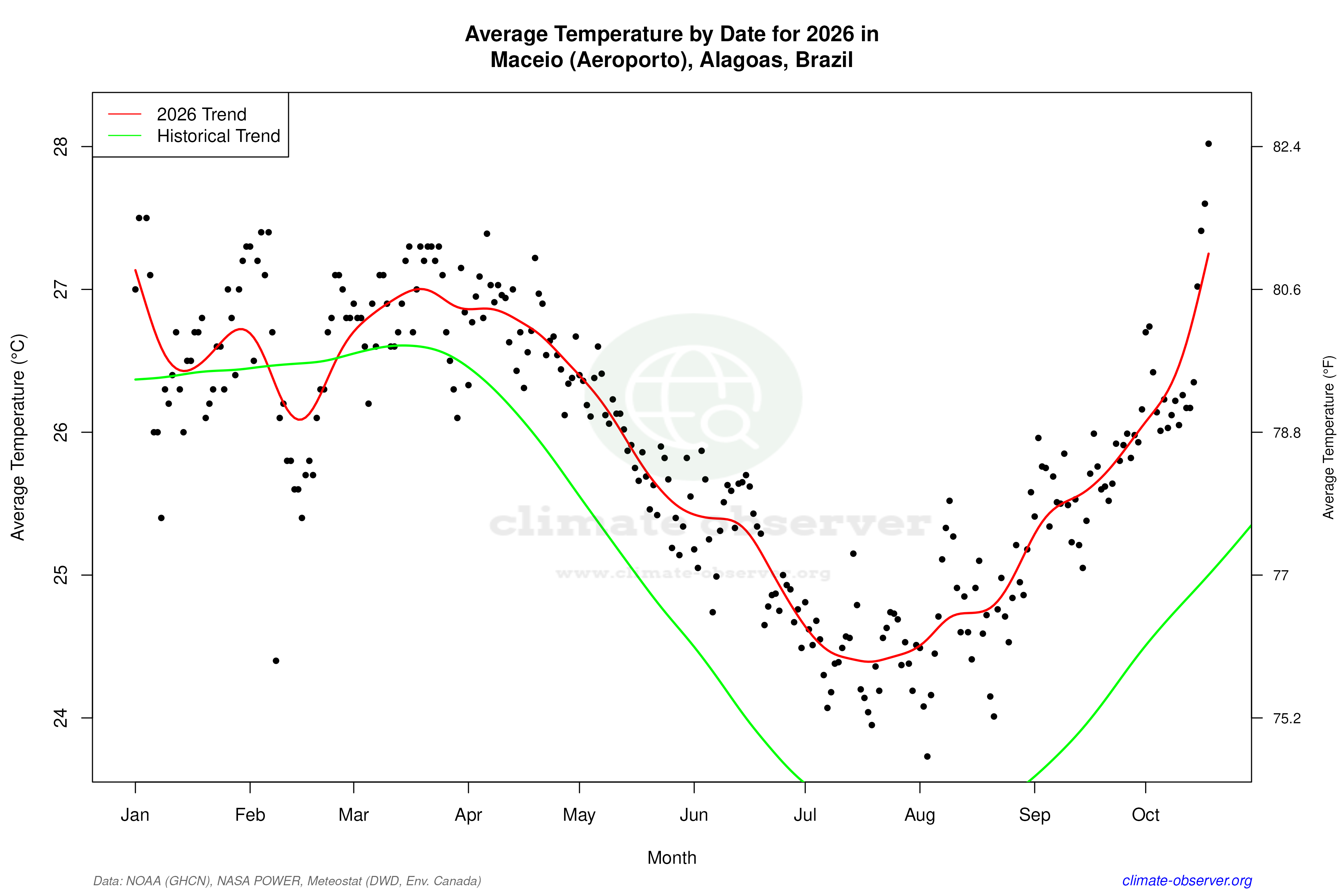 Current Year Climate Trends vs Historical - Average Temperature this Year