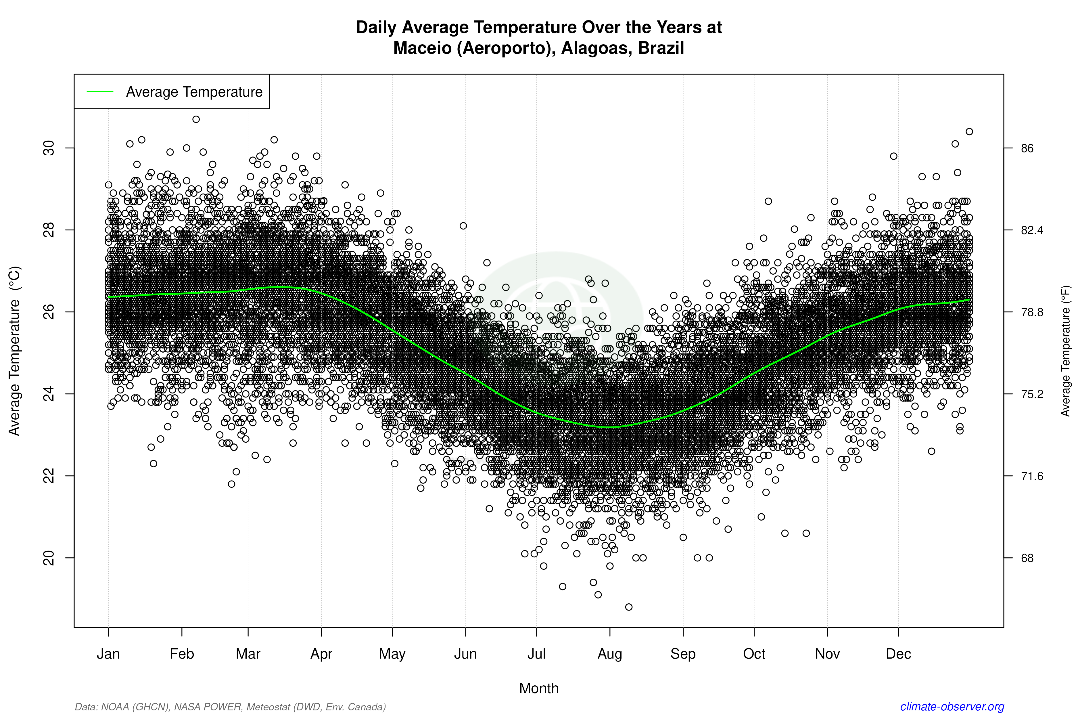 Daily Data Points and Averages Throughout the Year - Average Temperature Throughout Year