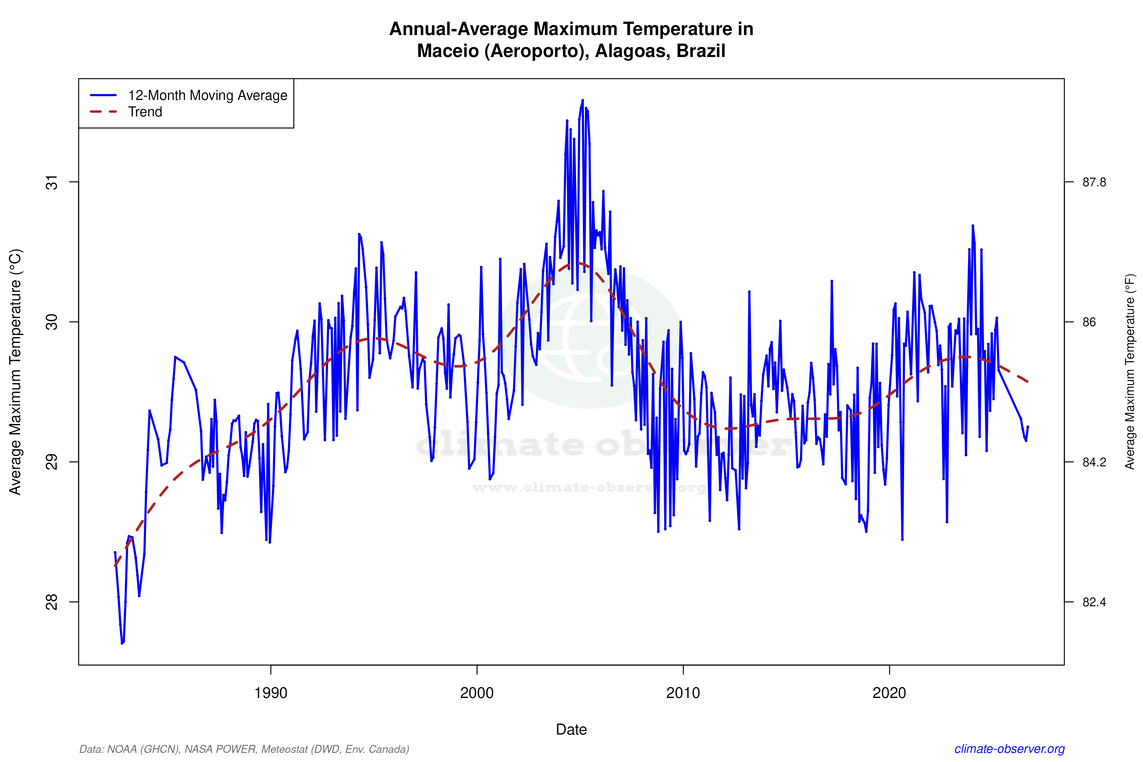 Climate 12-Month Moving Averages - Max Temperature 12-Month MA
