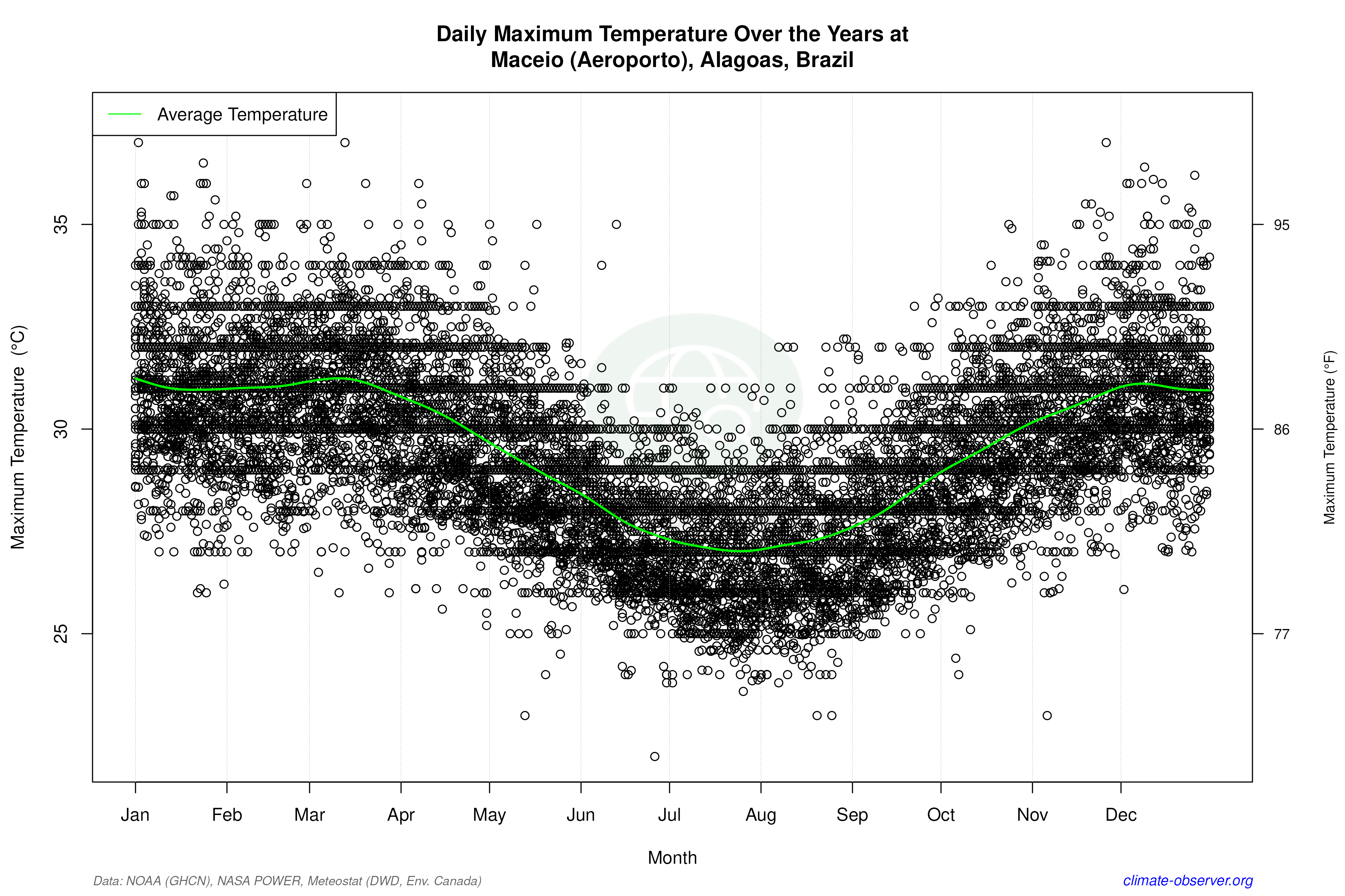 Daily Data Points and Averages Throughout the Year - Average Max Temperature Throughout Year