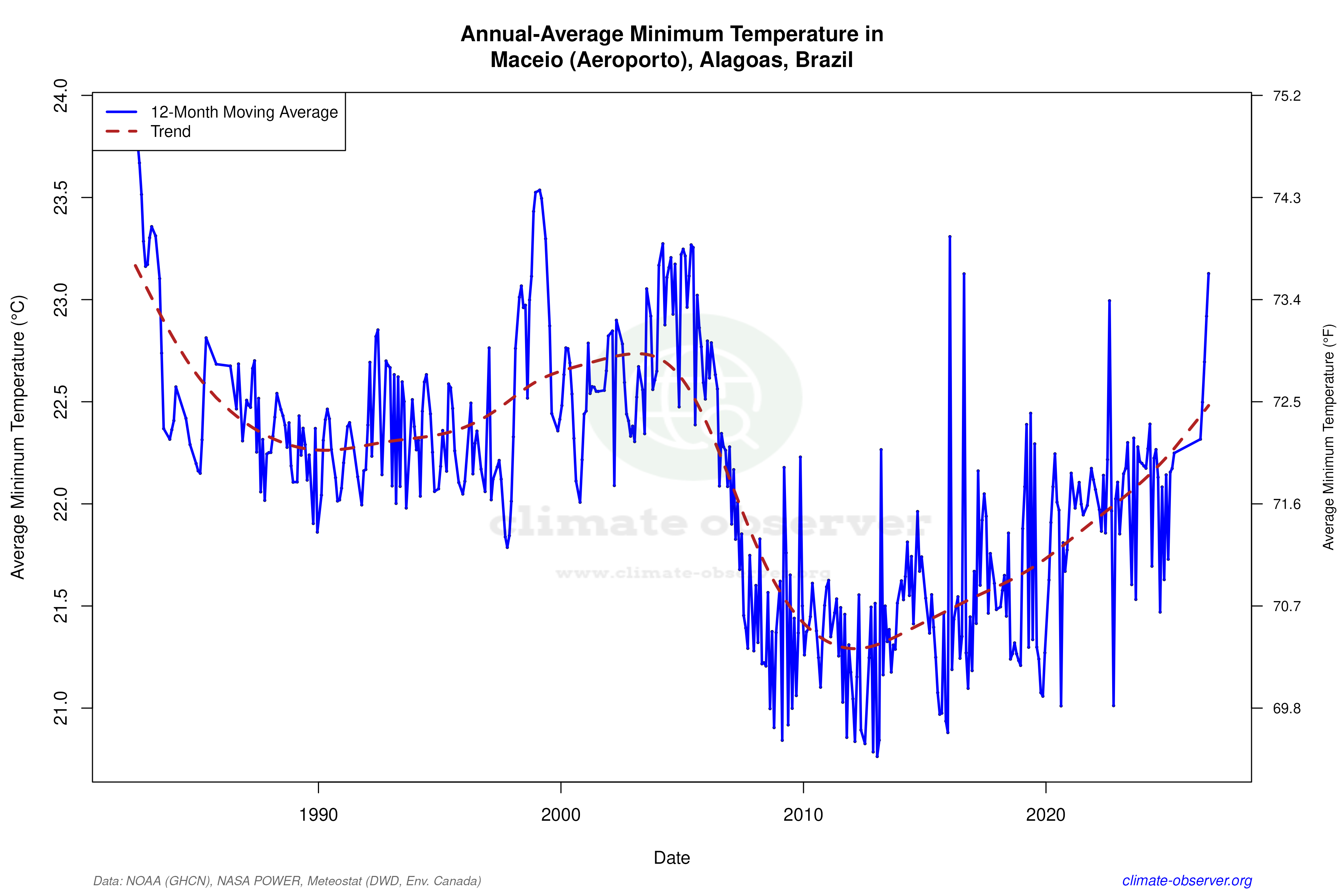 Climate 12-Month Moving Averages - Min Temperature 12-Month MA