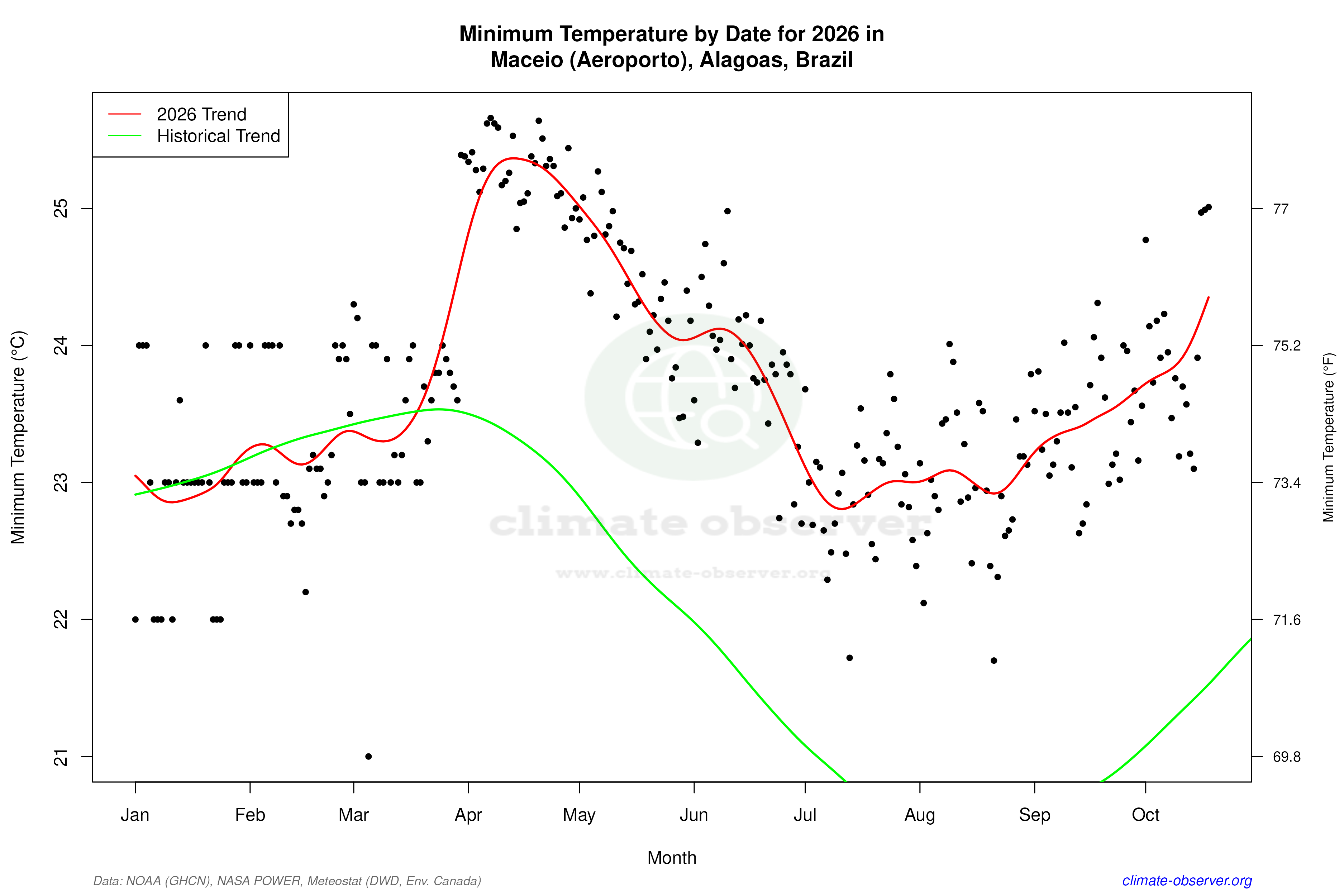 Current Year Climate Trends vs Historical - Min Temperature this Year