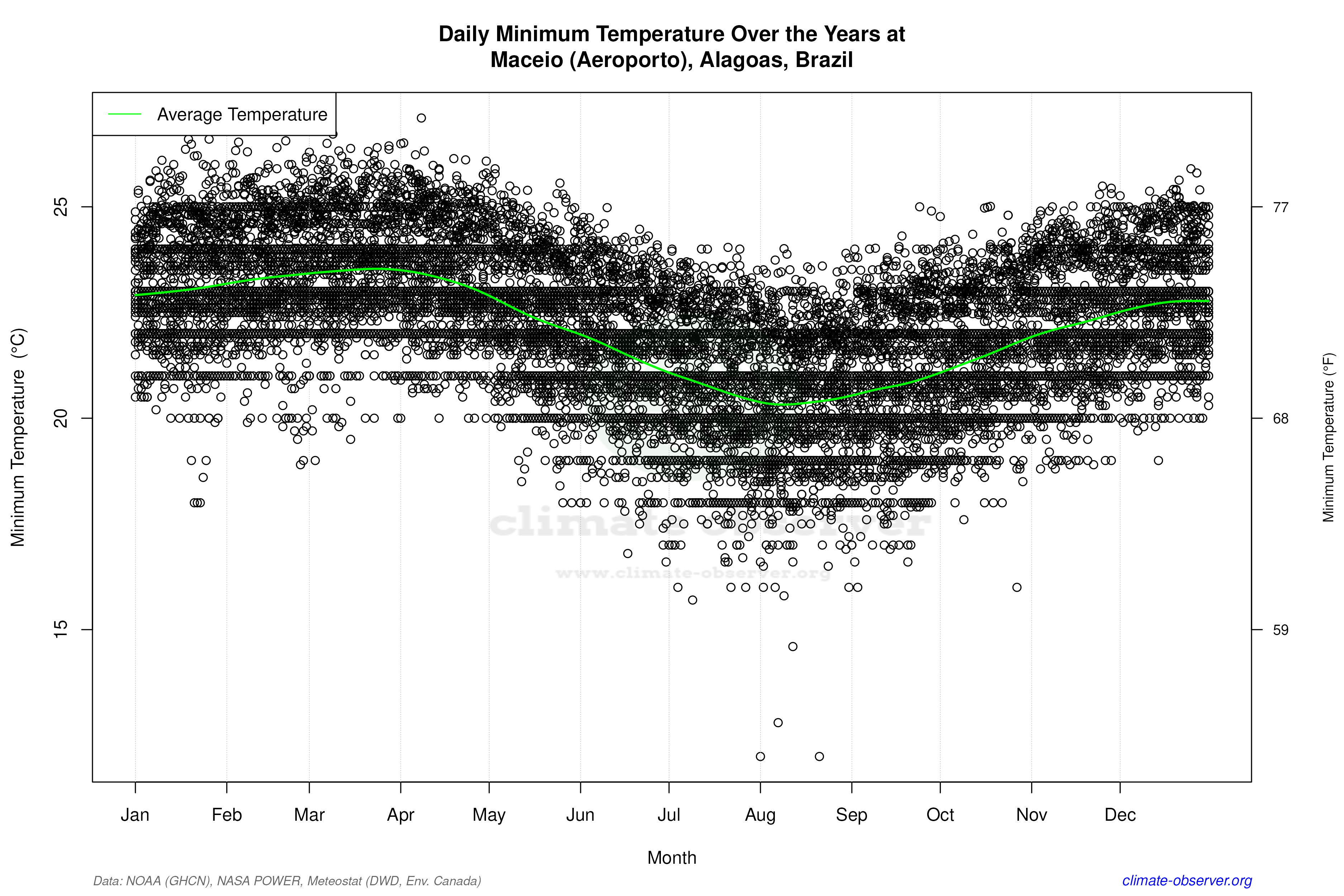 Daily Data Points and Averages Throughout the Year - Average Min Temperature Throughout Year