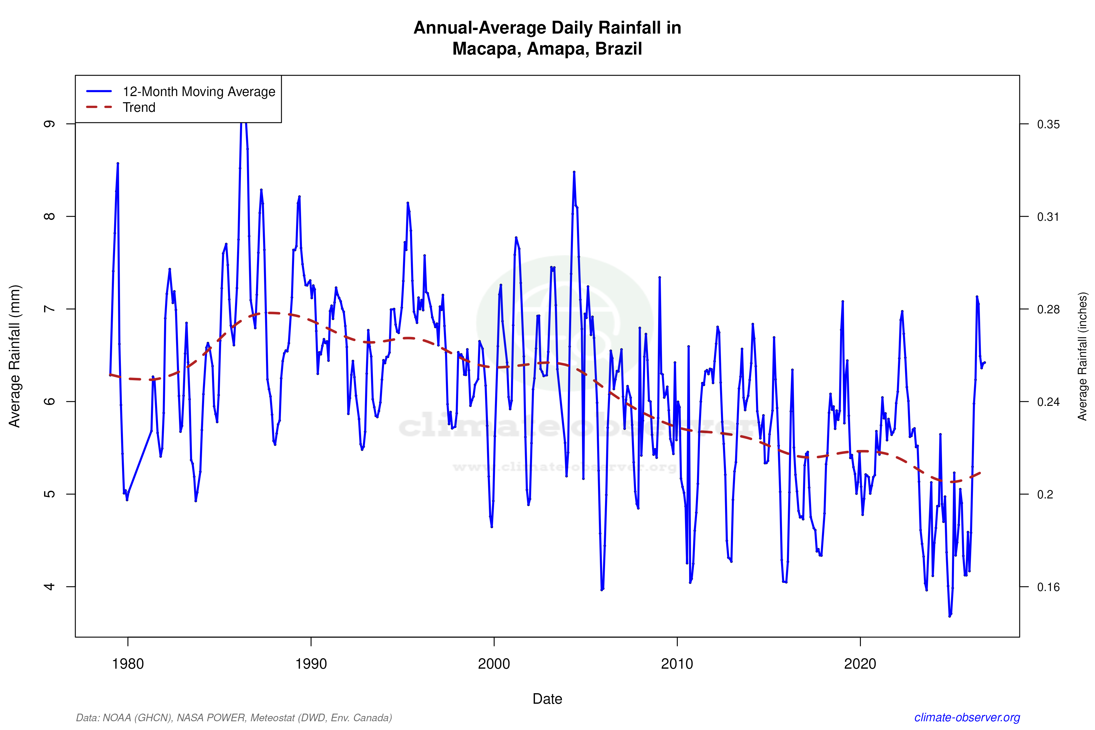 Climate 12-Month Moving Averages - Rainfall 12-Month MA
