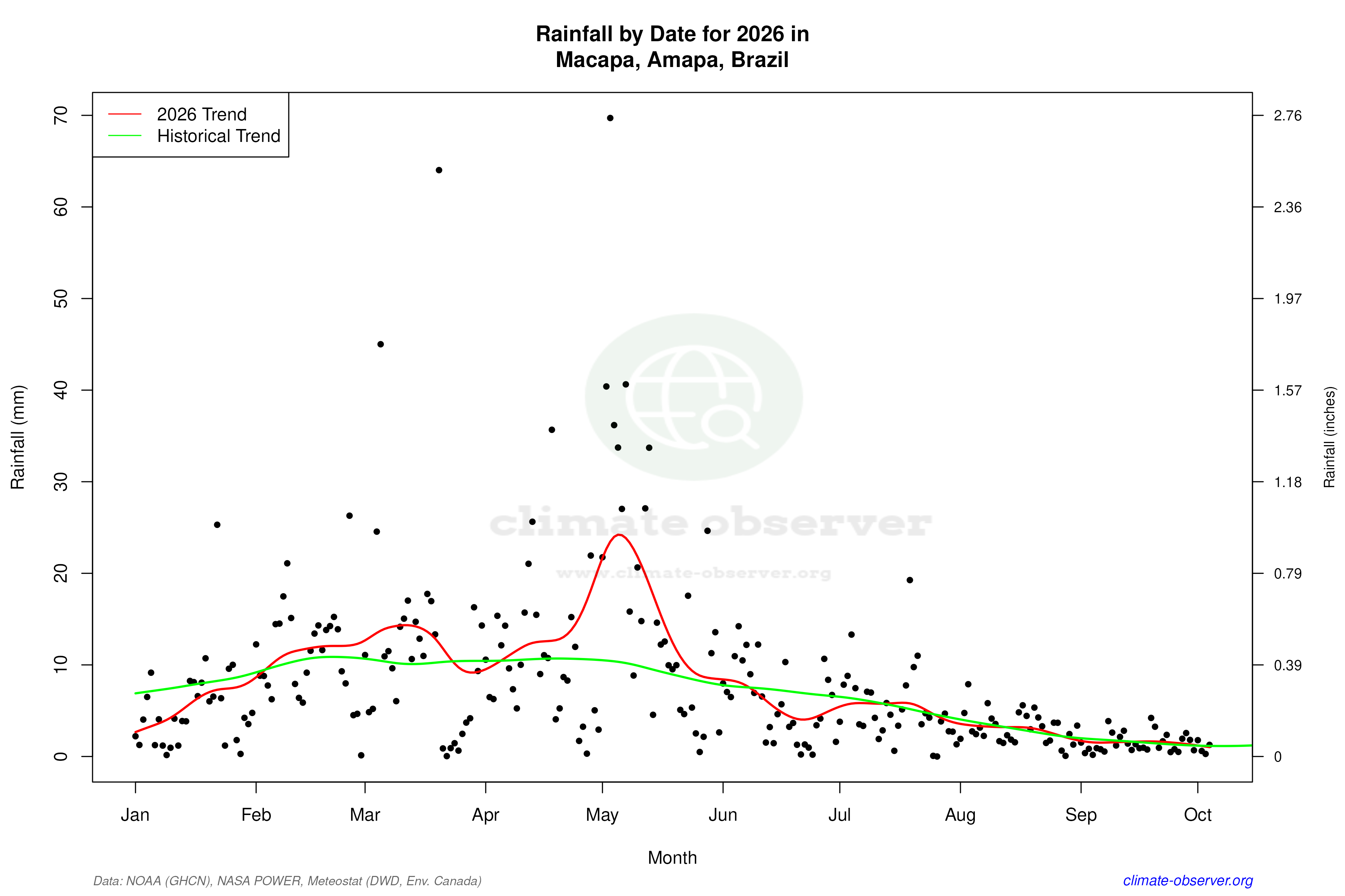 Current Year Climate Trends vs Historical - Rainfall this Year