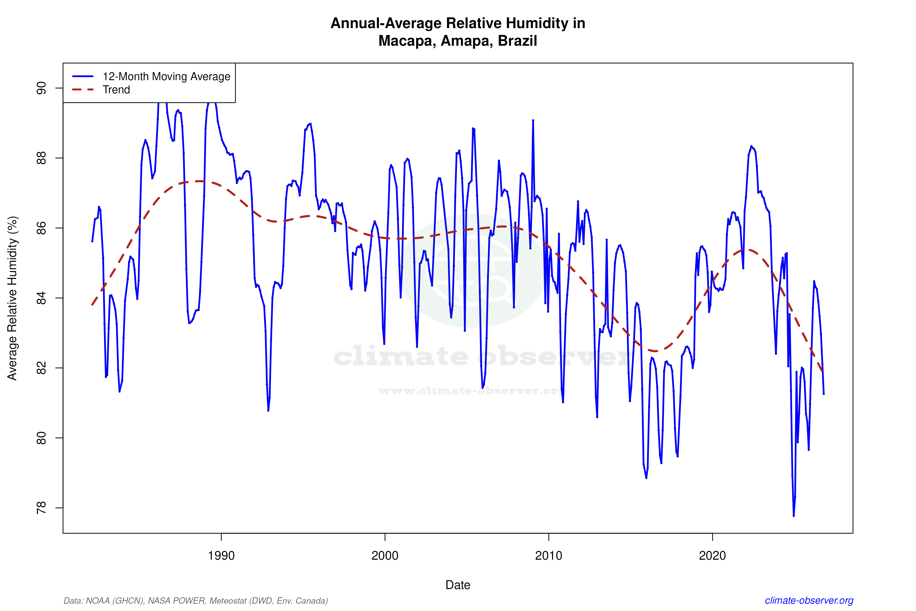 Climate 12-Month Moving Averages - Relative Humidity 12-Month MA