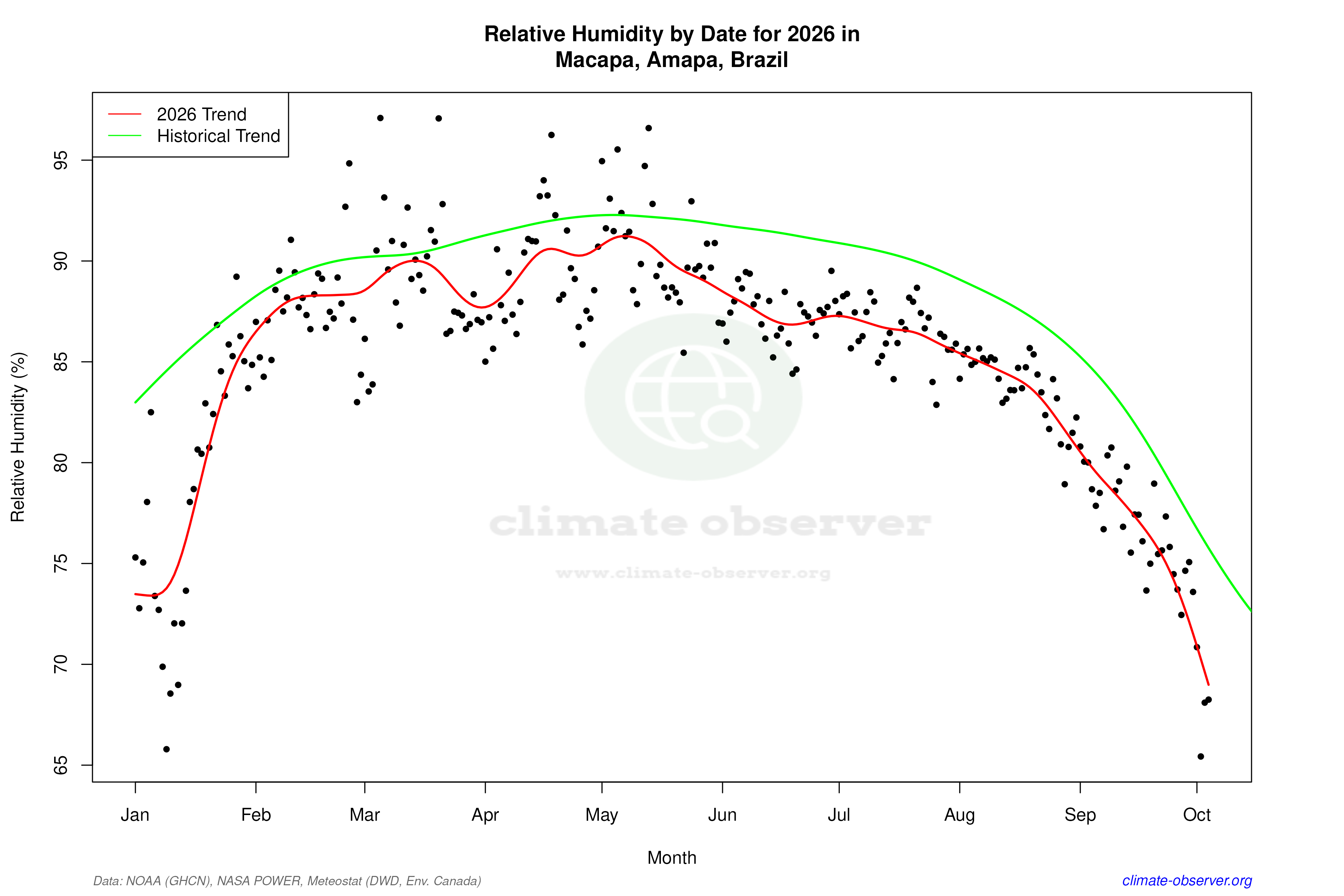 Current Year Climate Trends vs Historical - Relative Humidity this Year