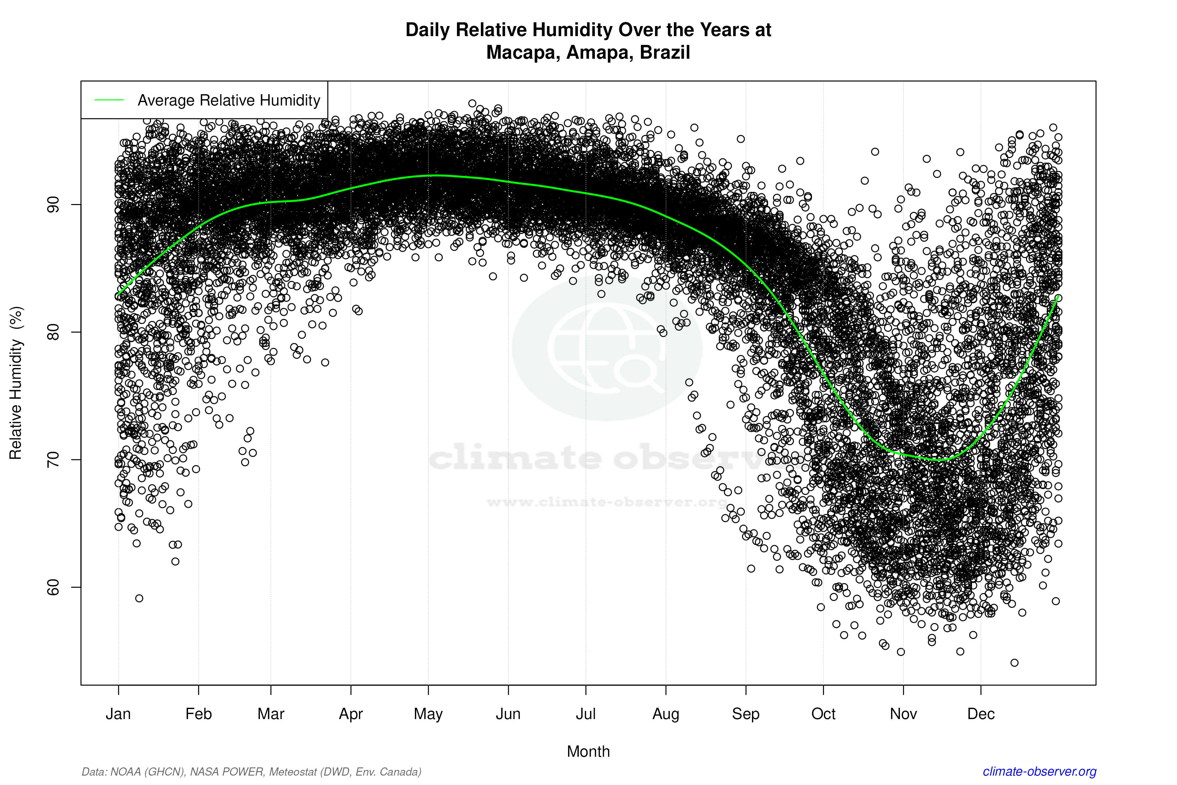 Daily Data Points and Averages Throughout the Year - Average Relative Humidity Throughout Year