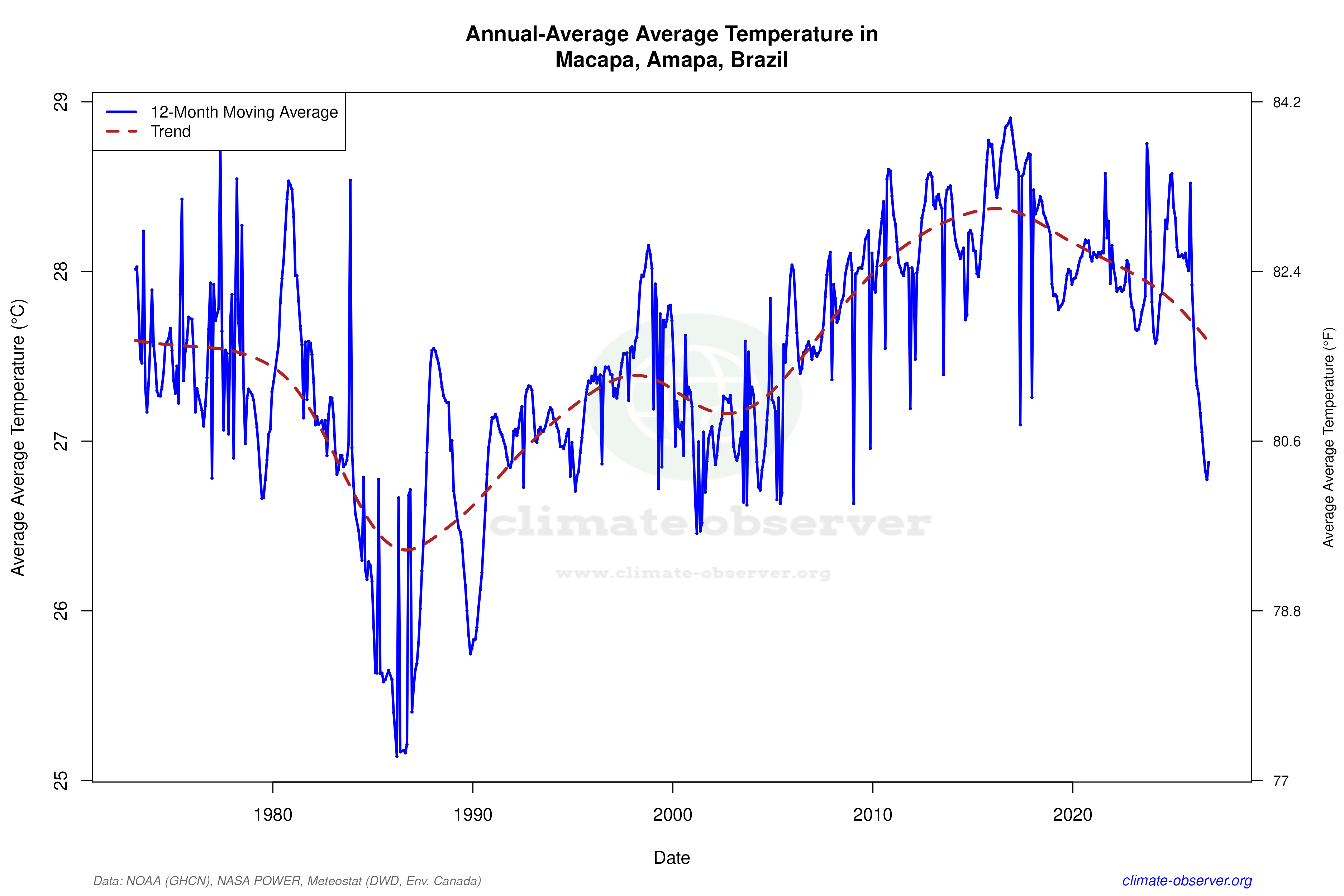 Climate 12-Month Moving Averages - Average Temperature 12-Month MA