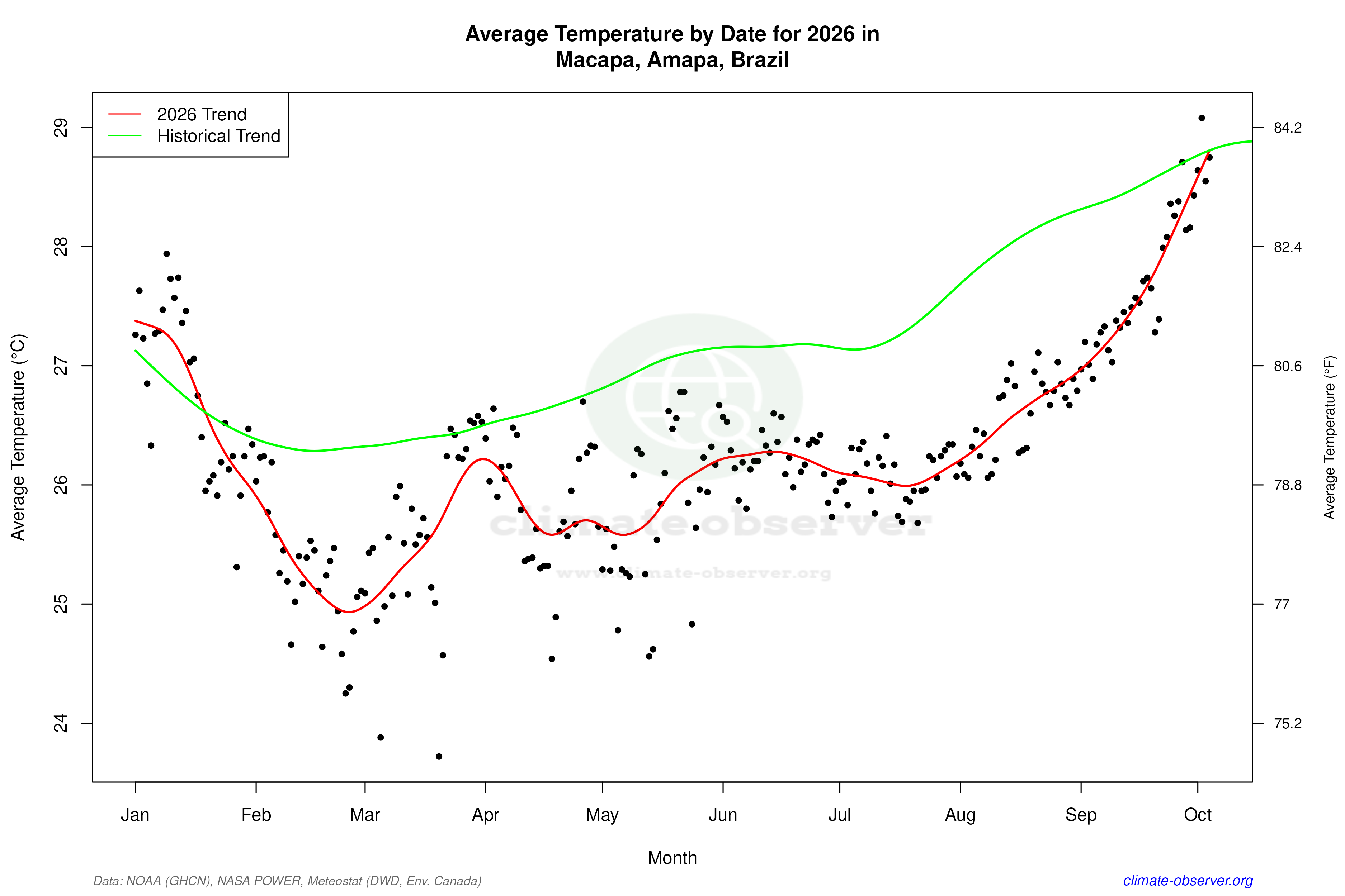 Current Year Climate Trends vs Historical - Average Temperature this Year