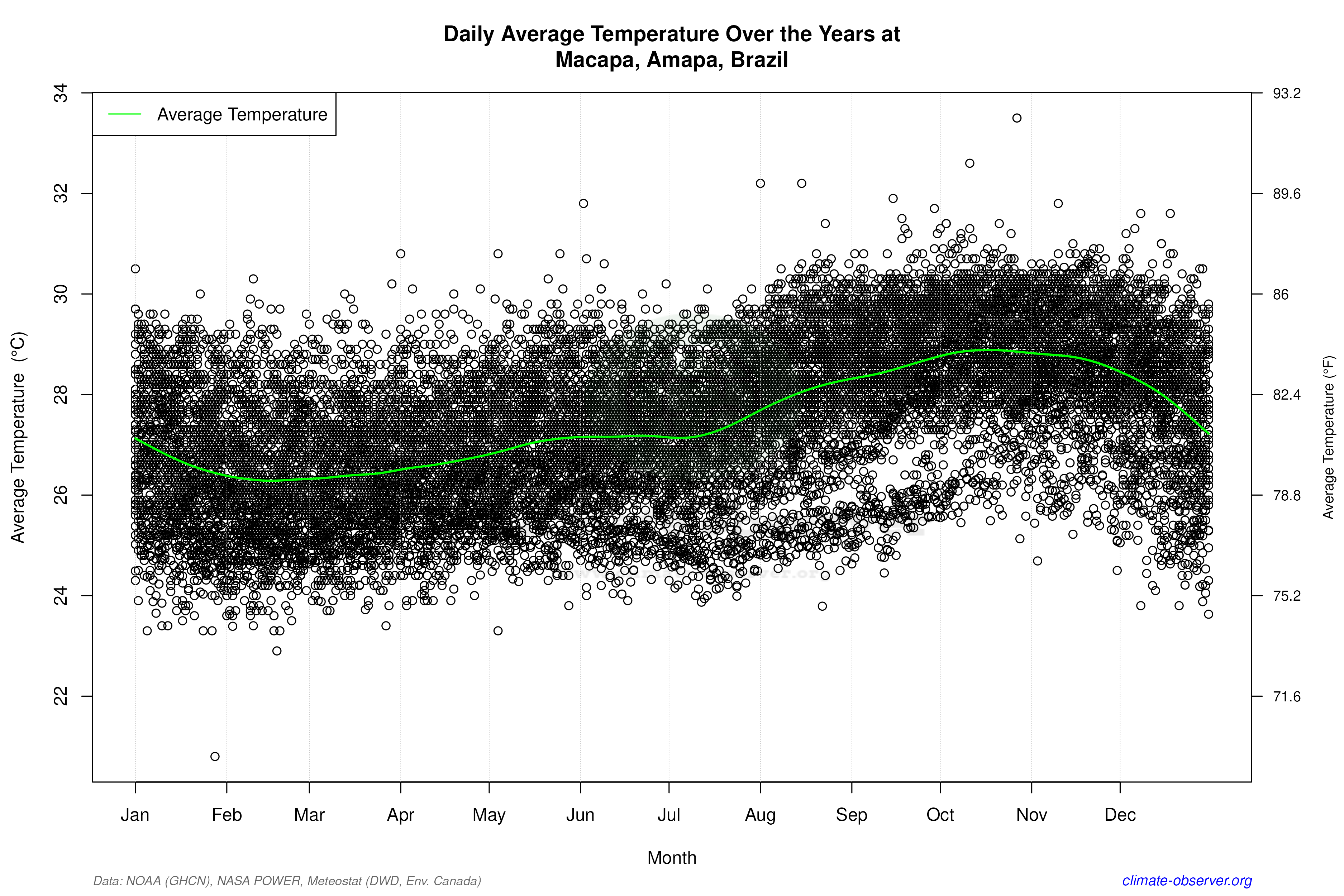 Daily Data Points and Averages Throughout the Year - Average Temperature Throughout Year