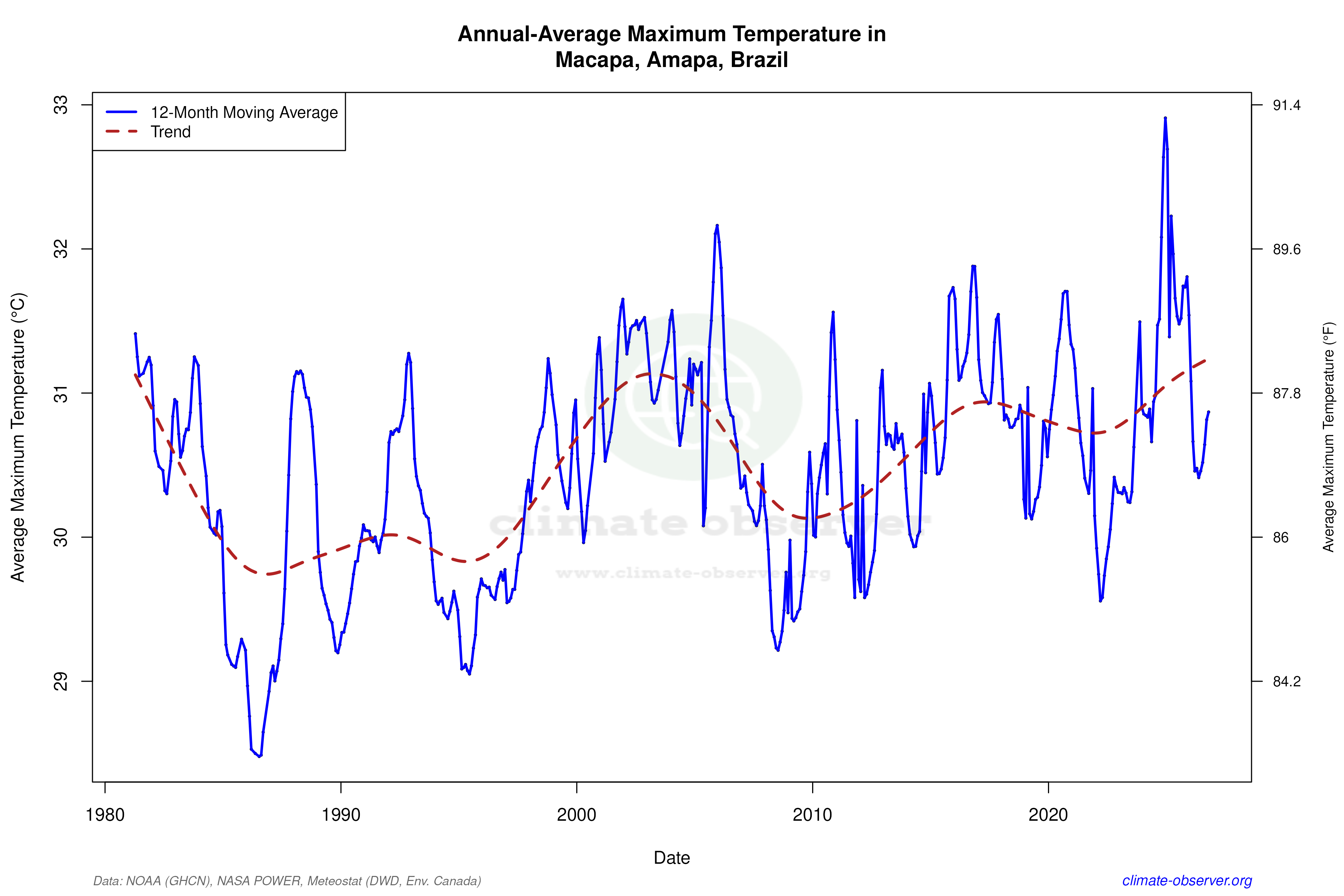 Climate 12-Month Moving Averages - Max Temperature 12-Month MA