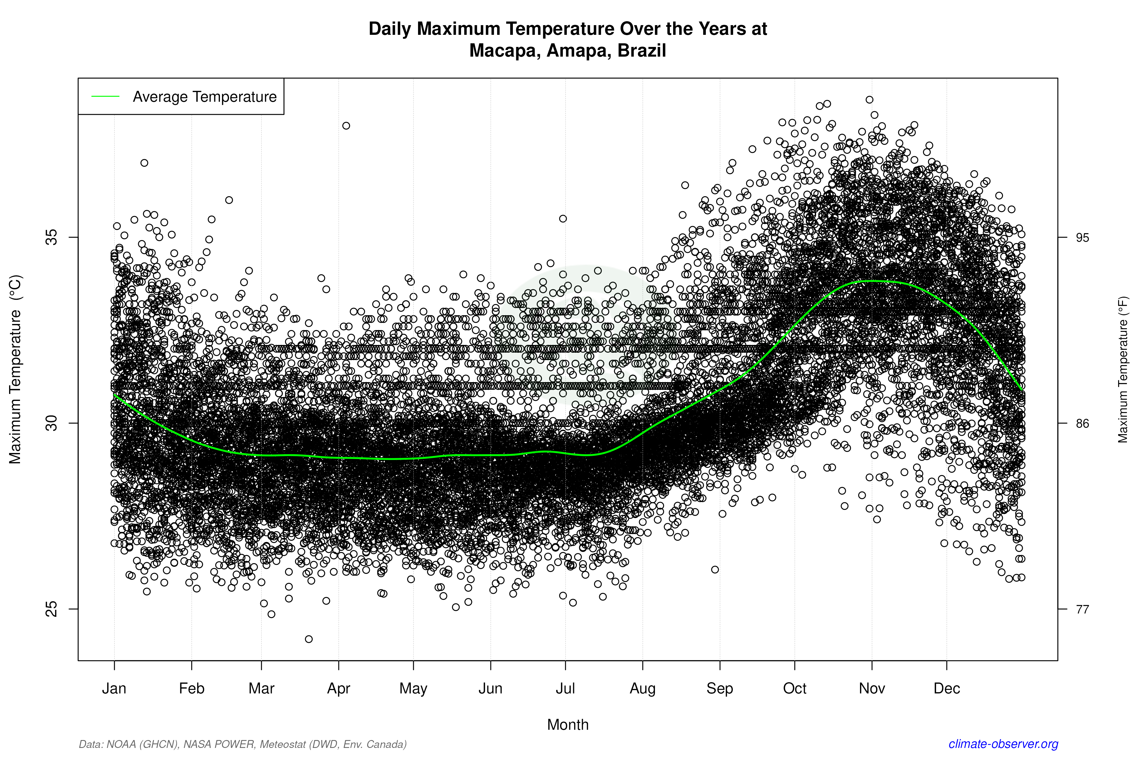 Daily Data Points and Averages Throughout the Year - Average Max Temperature Throughout Year