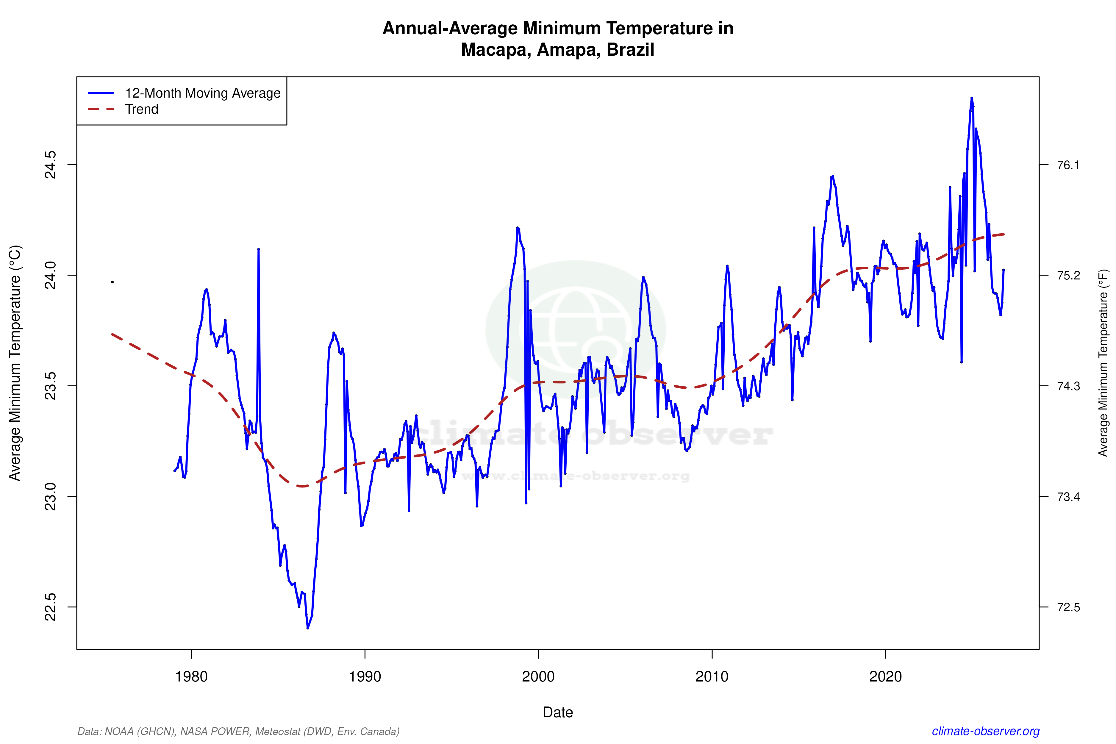 Climate 12-Month Moving Averages - Min Temperature 12-Month MA