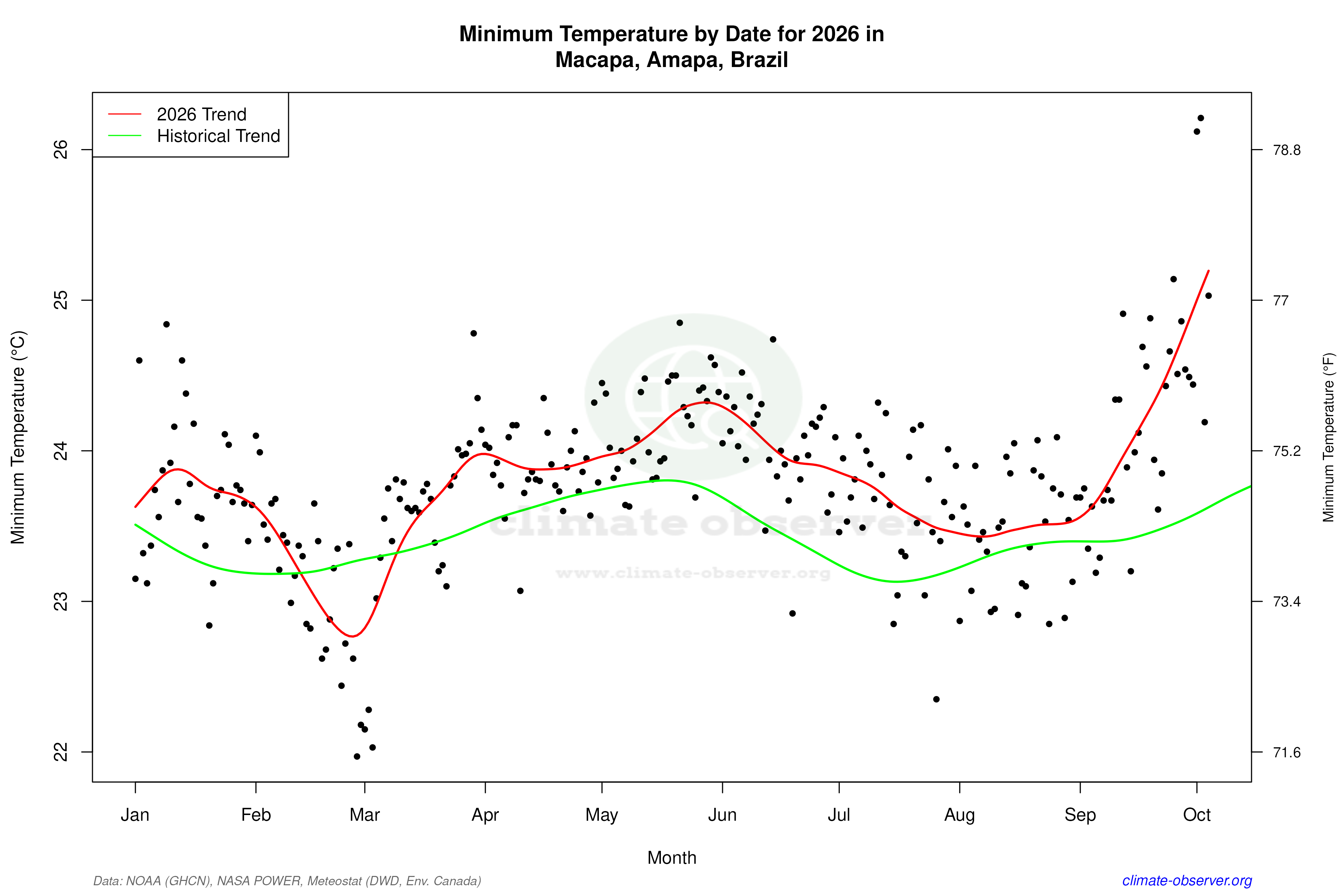 Current Year Climate Trends vs Historical - Min Temperature this Year