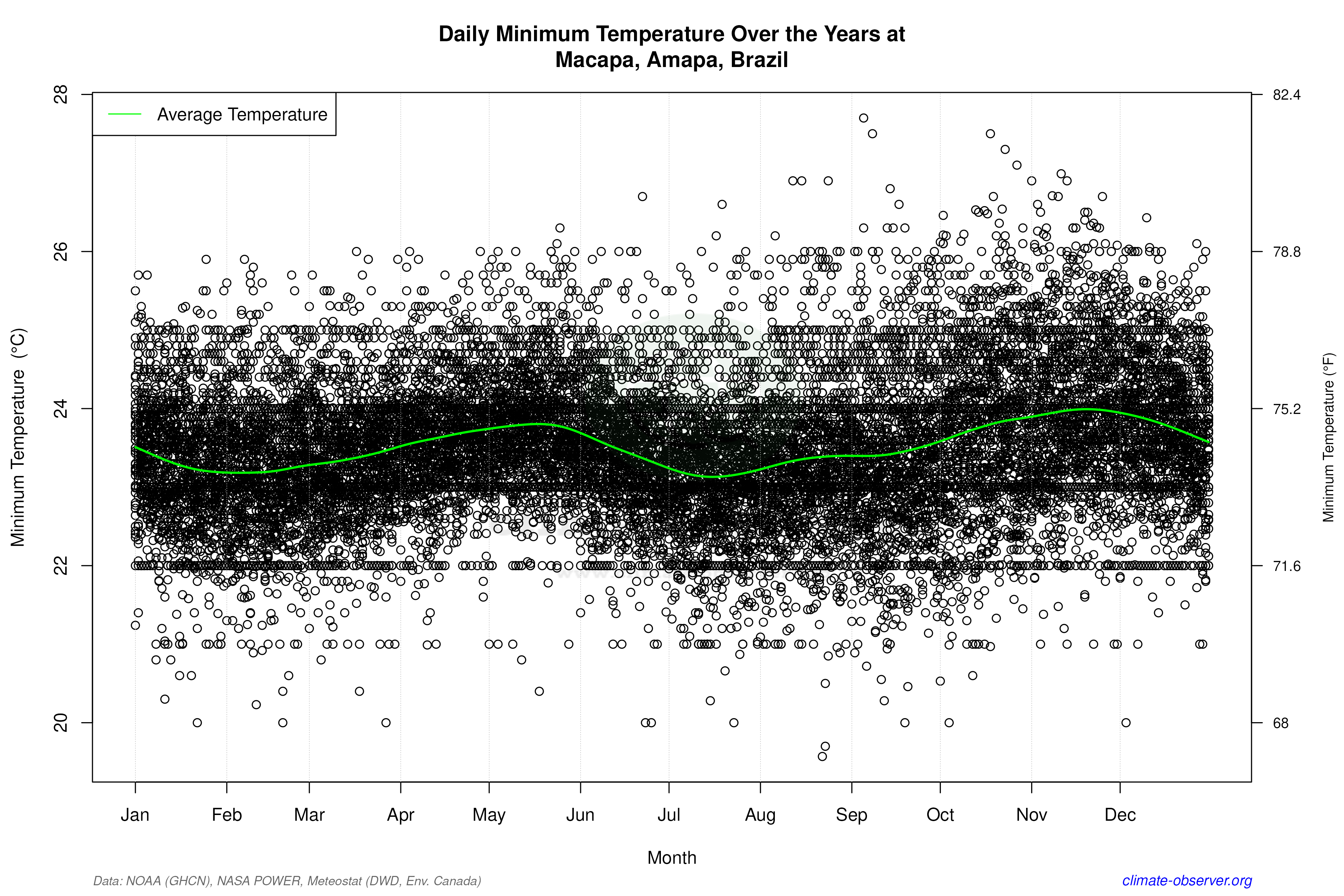 Daily Data Points and Averages Throughout the Year - Average Min Temperature Throughout Year