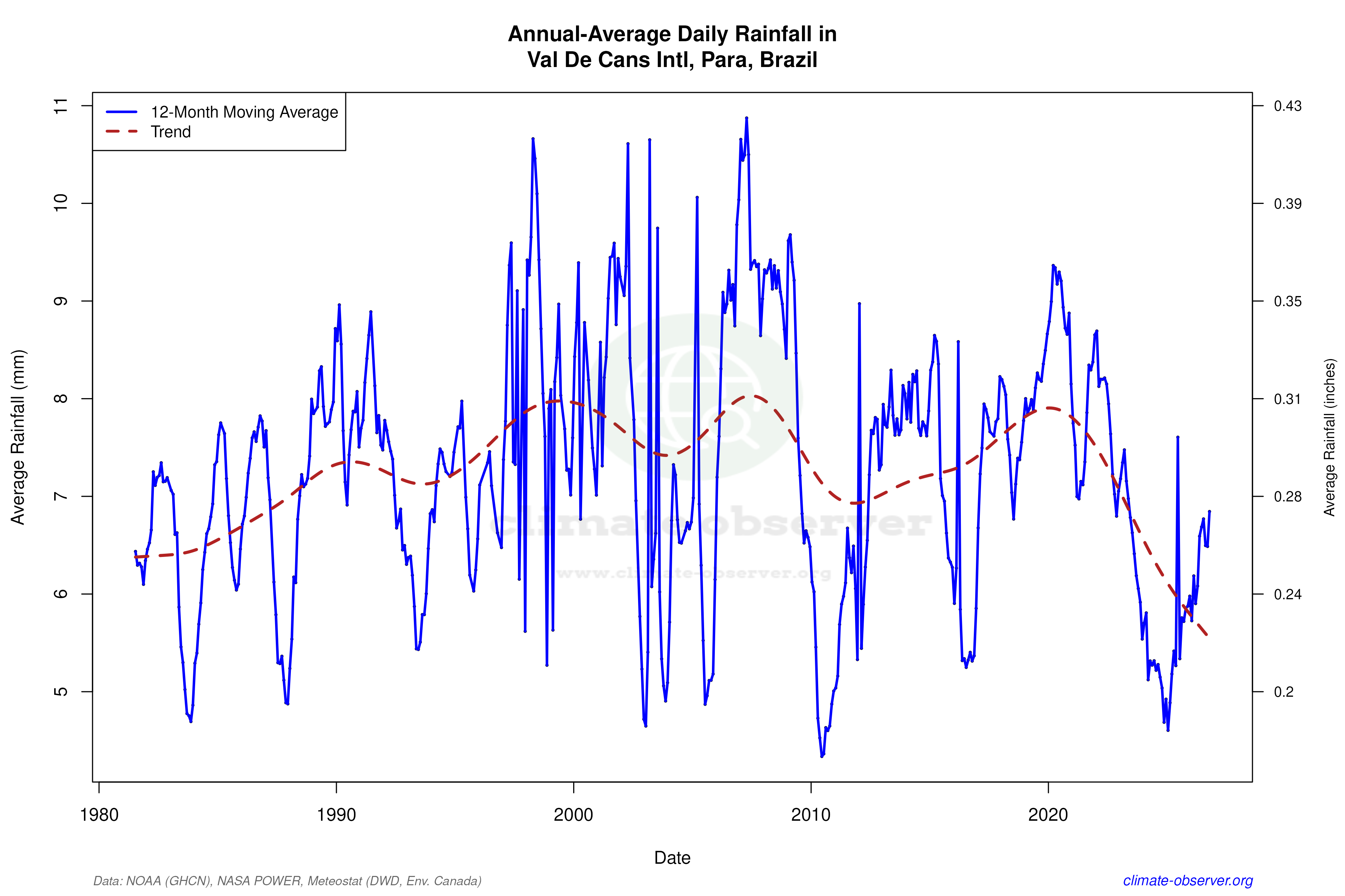 Climate 12-Month Moving Averages - Rainfall 12-Month MA