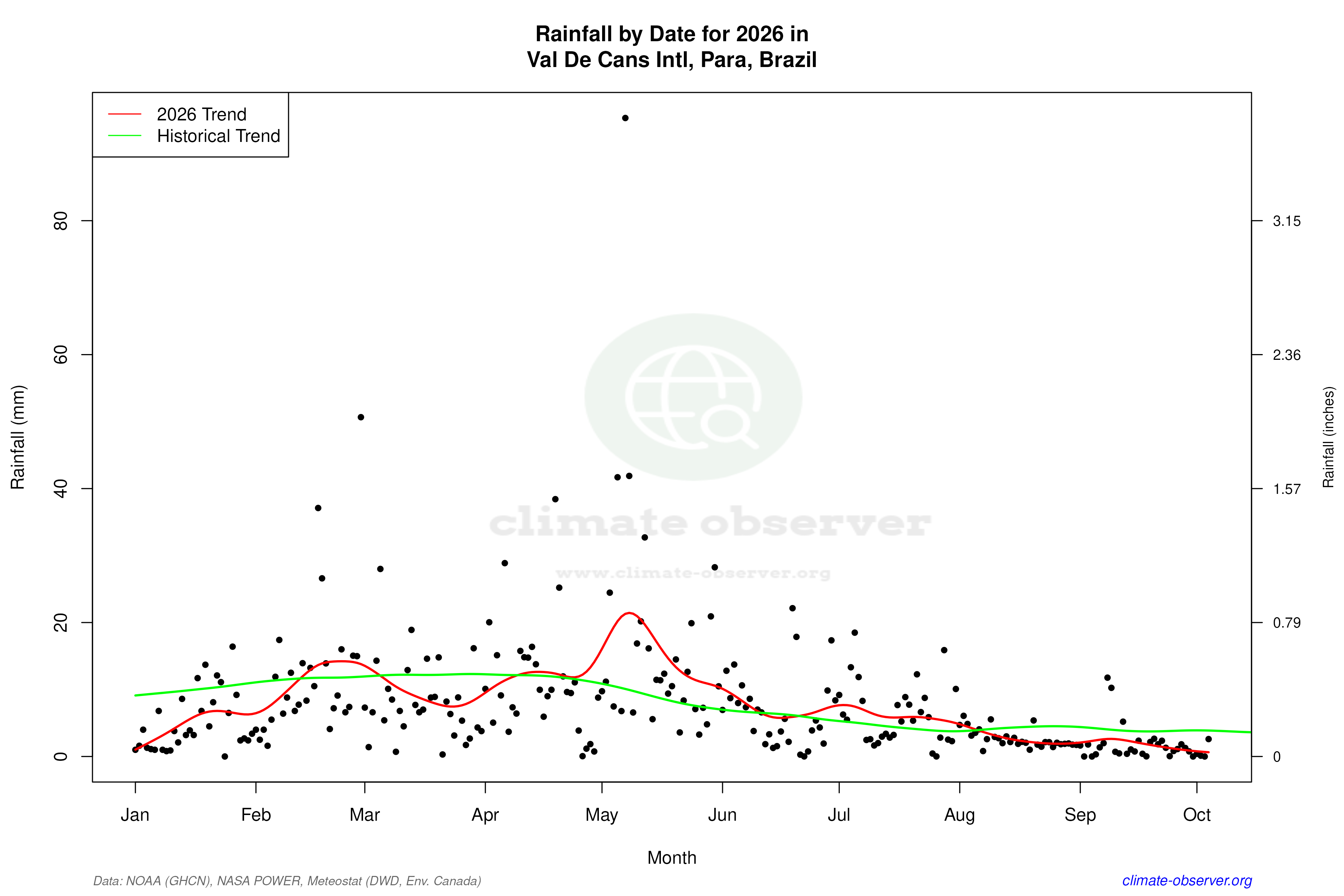 Current Year Climate Trends vs Historical - Rainfall this Year