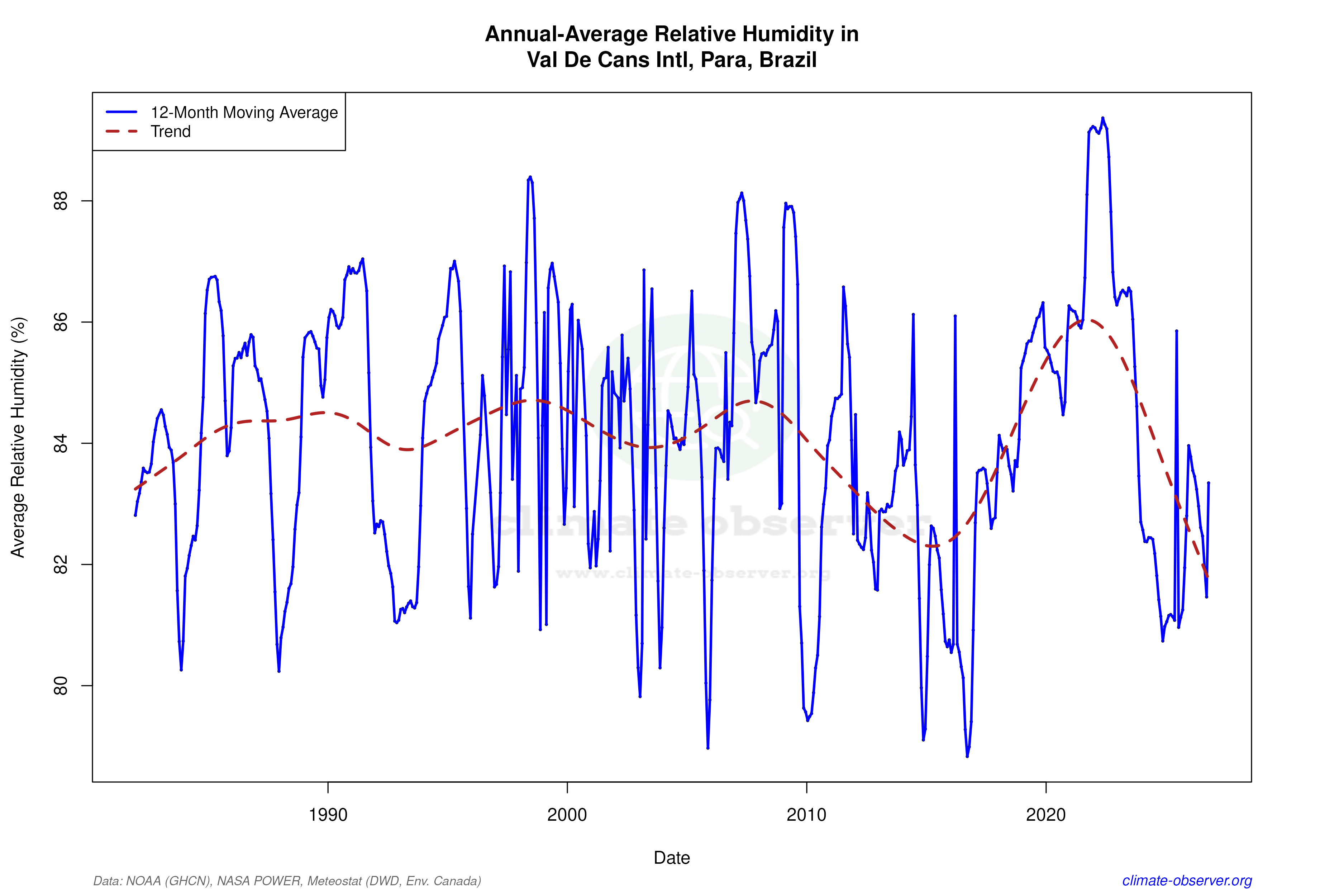 Climate 12-Month Moving Averages - Relative Humidity 12-Month MA