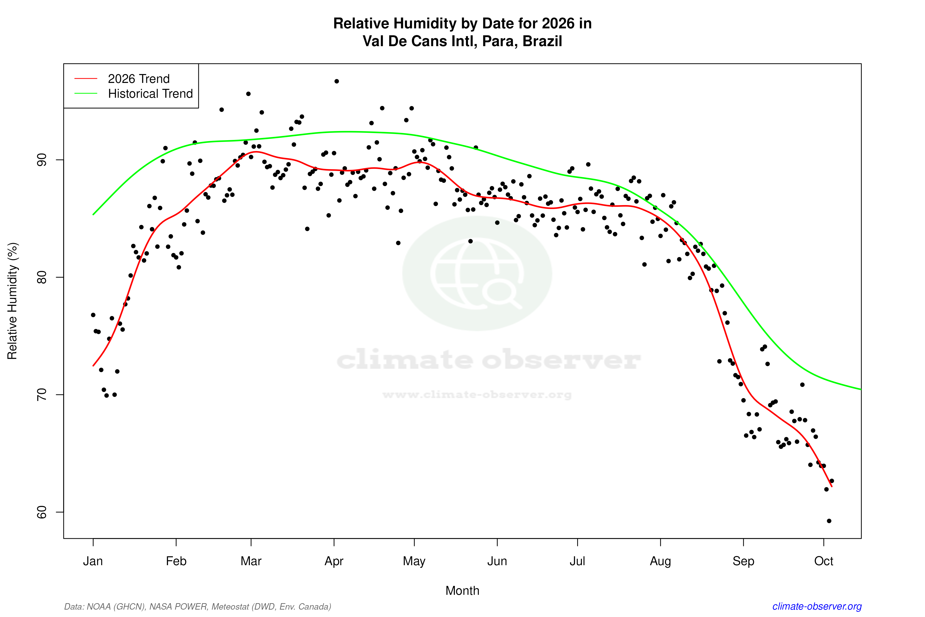 Current Year Climate Trends vs Historical - Relative Humidity this Year