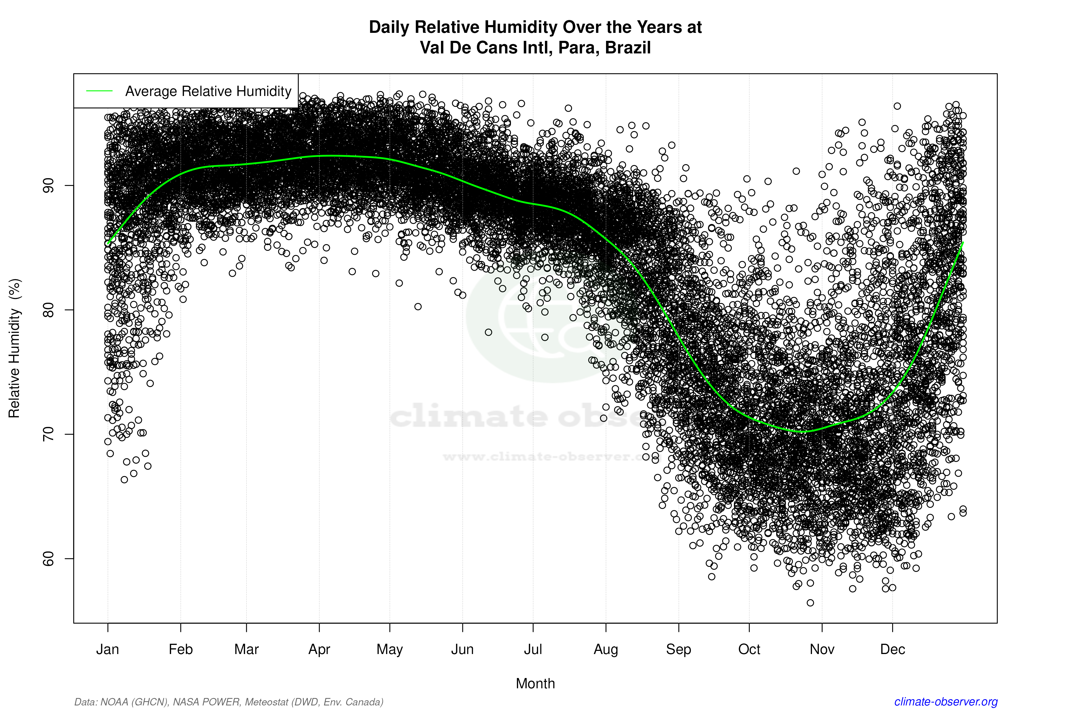 Daily Data Points and Averages Throughout the Year - Average Relative Humidity Throughout Year