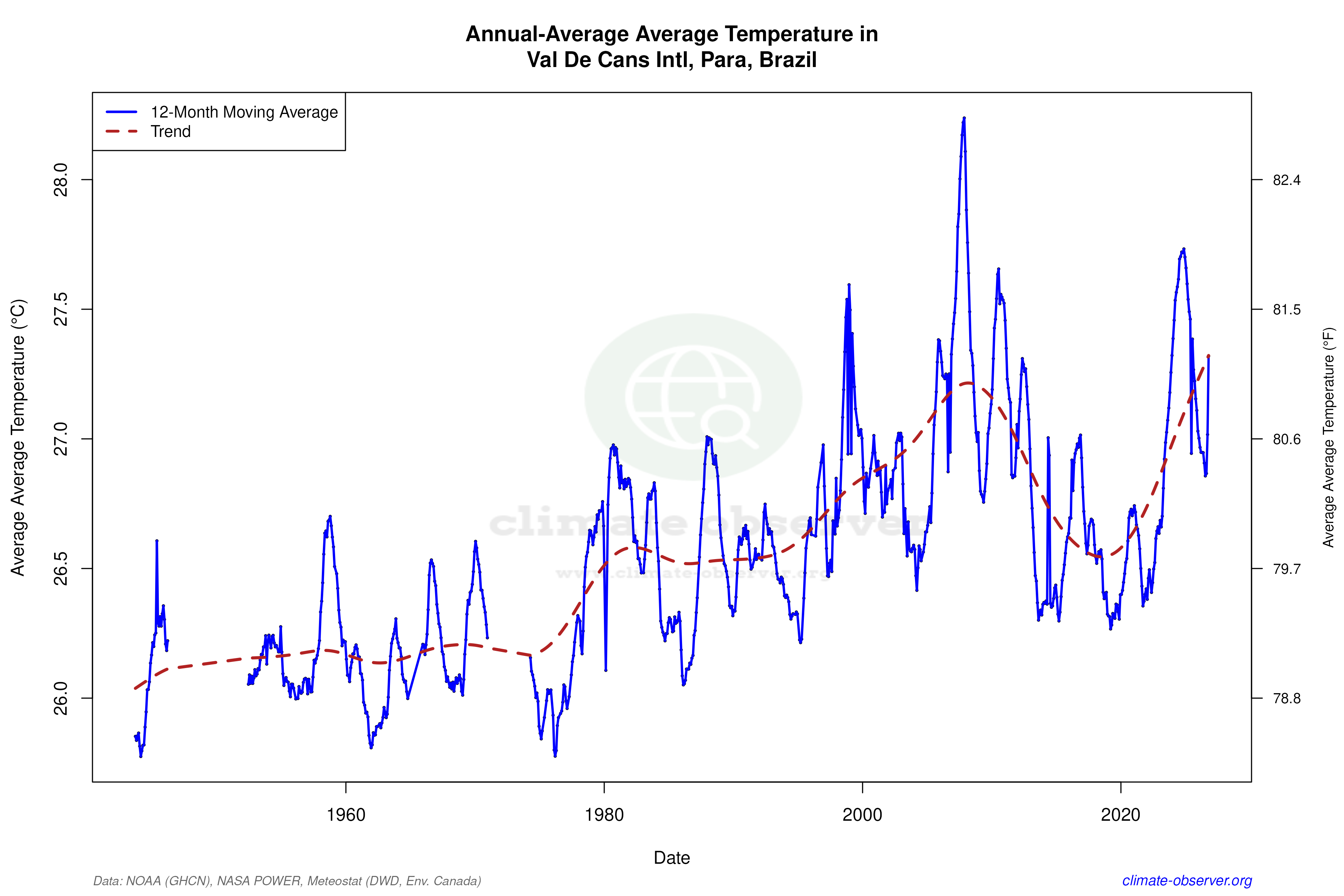 Climate 12-Month Moving Averages - Average Temperature 12-Month MA