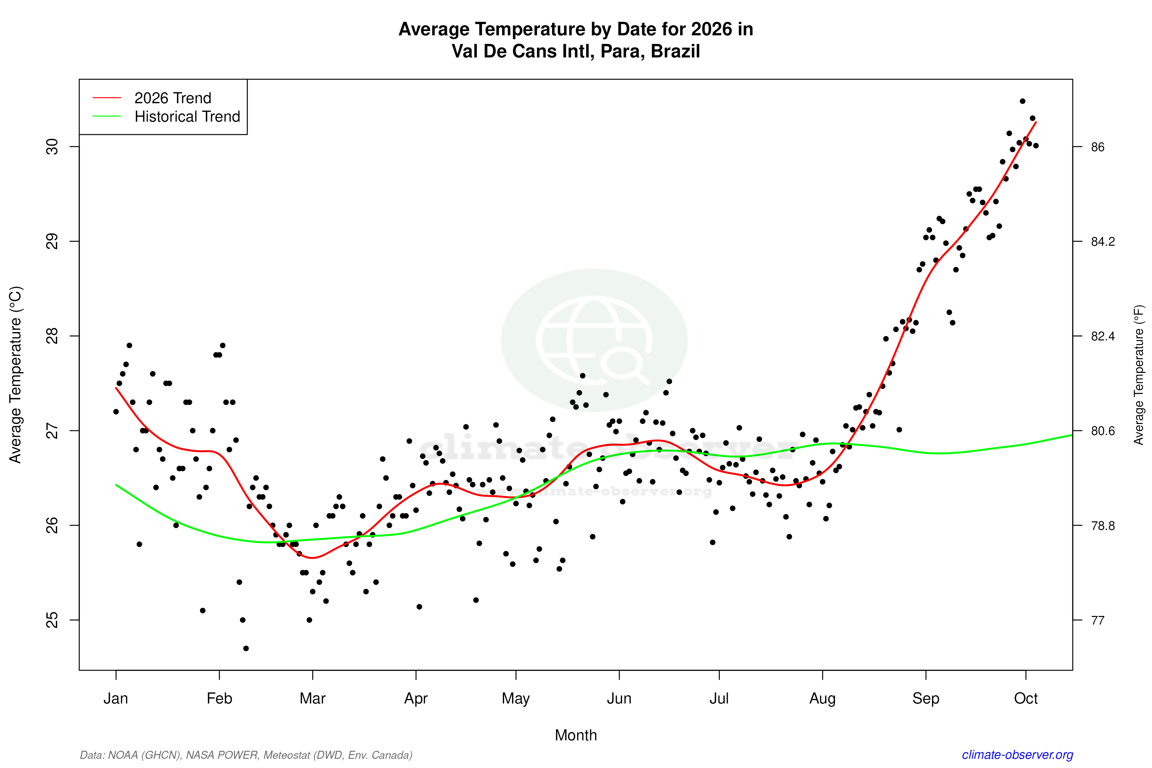 Current Year Climate Trends vs Historical - Average Temperature this Year