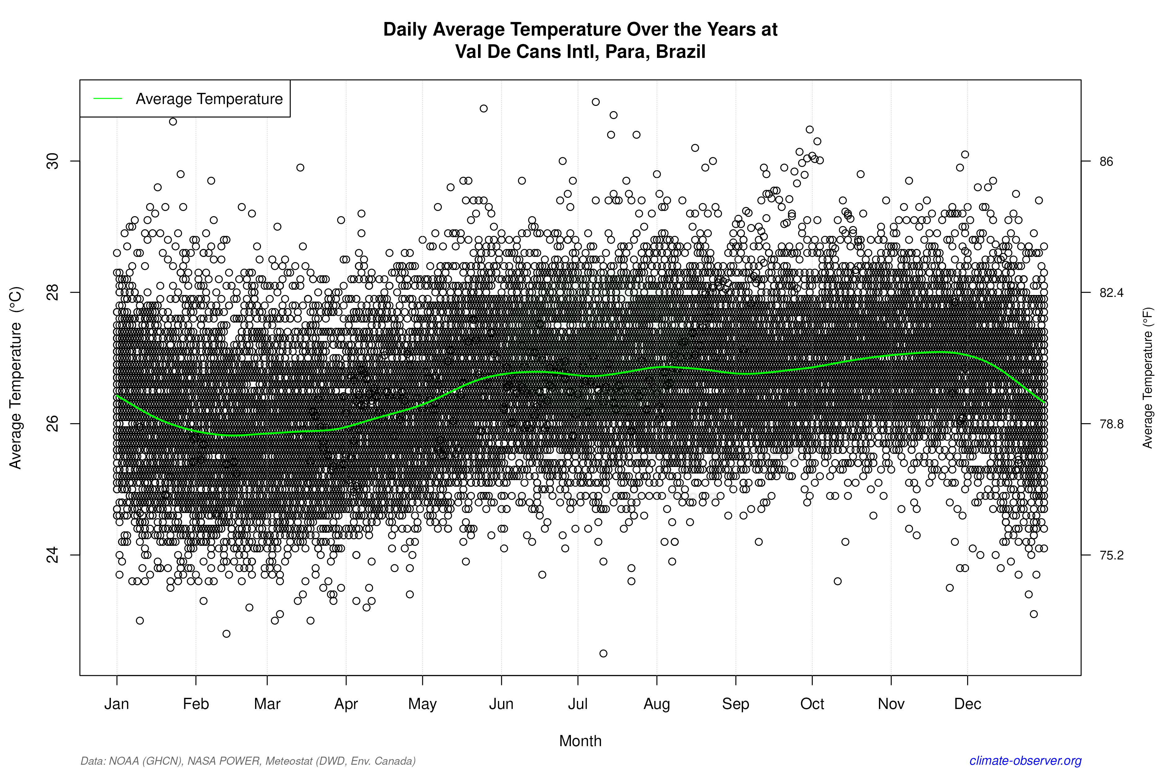 Daily Data Points and Averages Throughout the Year - Average Temperature Throughout Year