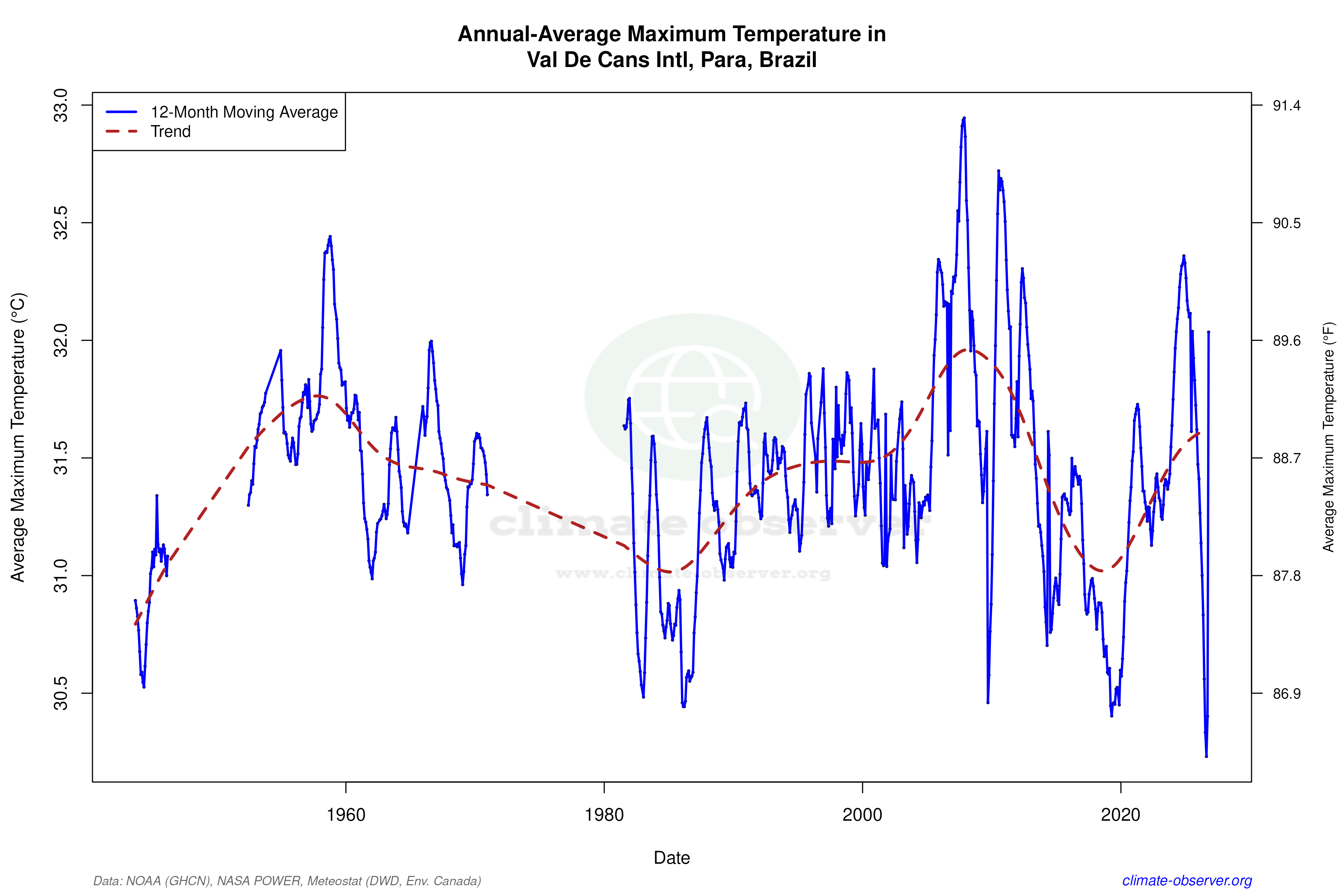 Climate 12-Month Moving Averages - Max Temperature 12-Month MA