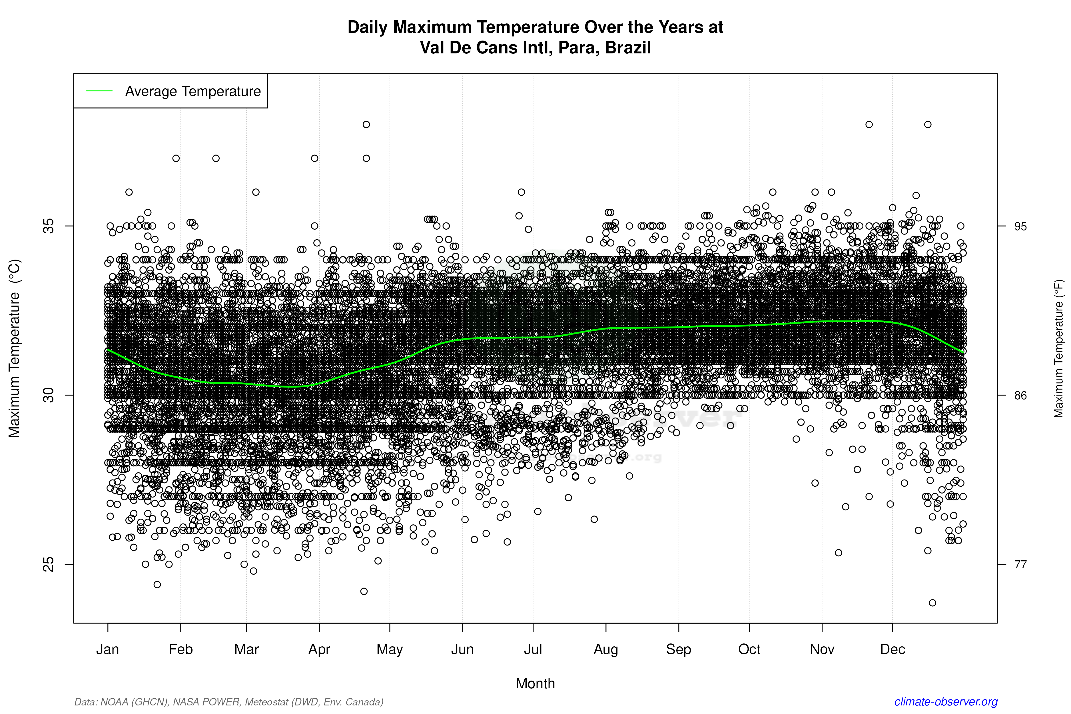 Daily Data Points and Averages Throughout the Year - Average Max Temperature Throughout Year