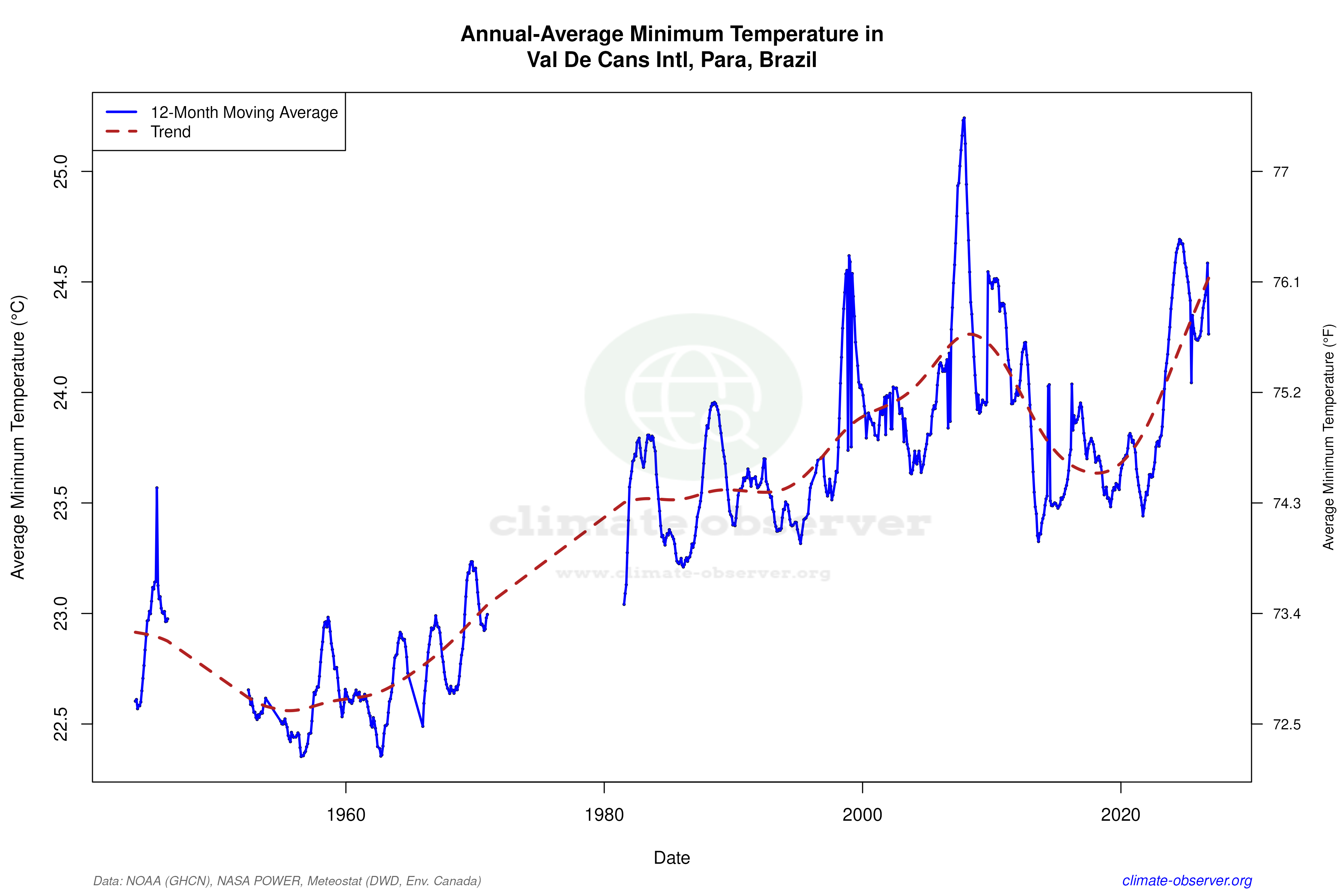 Climate 12-Month Moving Averages - Min Temperature 12-Month MA