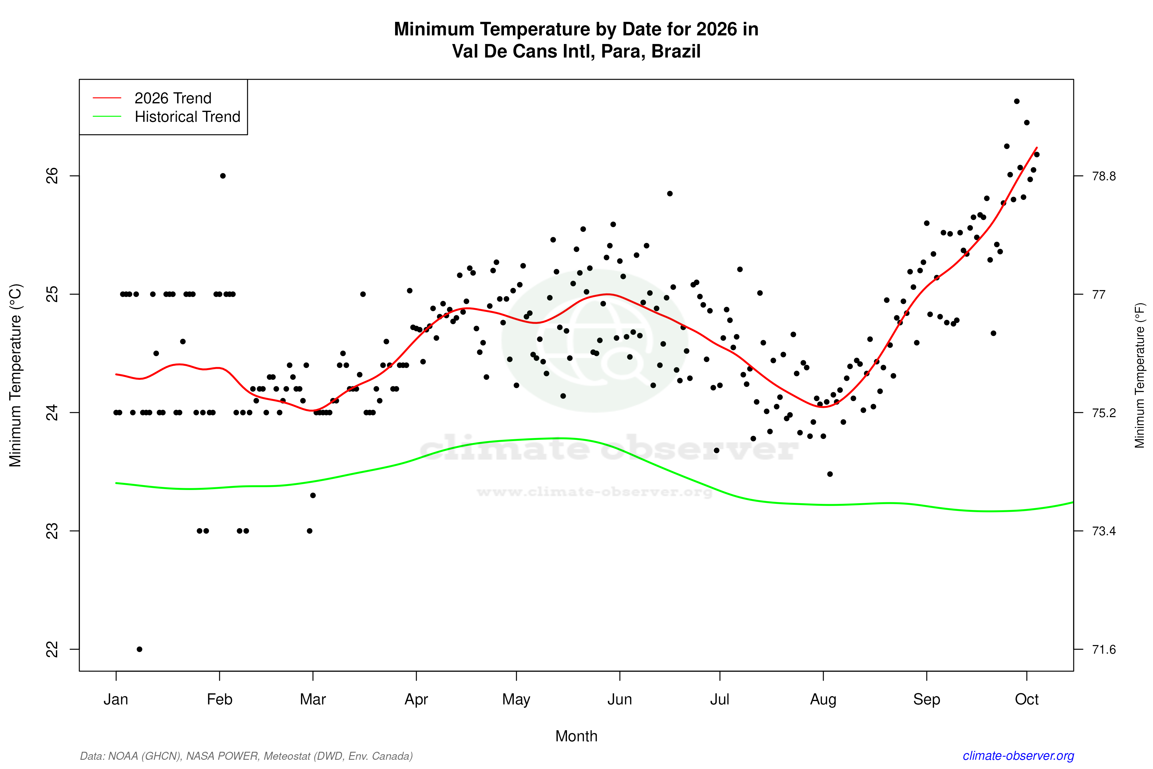 Current Year Climate Trends vs Historical - Min Temperature this Year