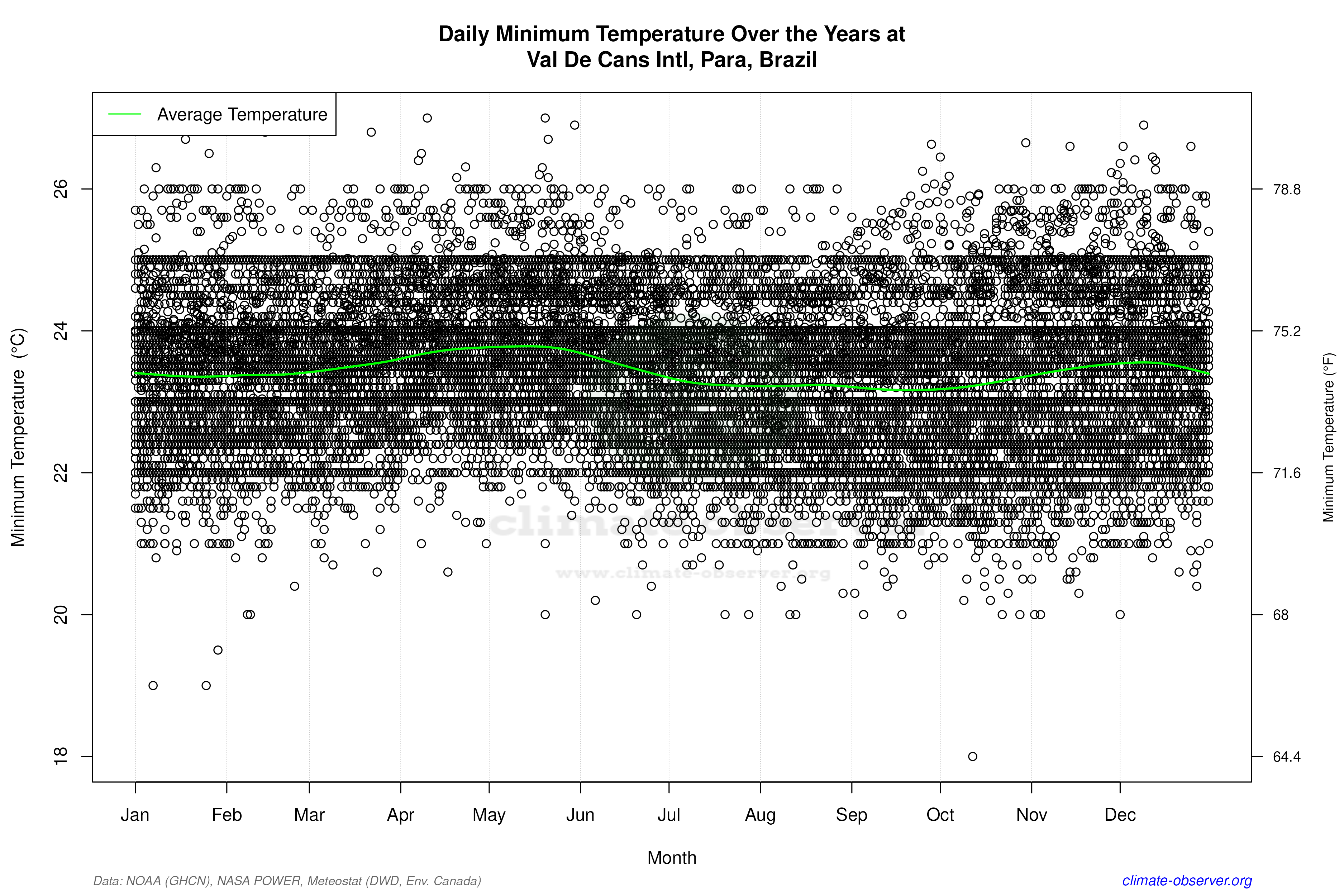 Daily Data Points and Averages Throughout the Year - Average Min Temperature Throughout Year