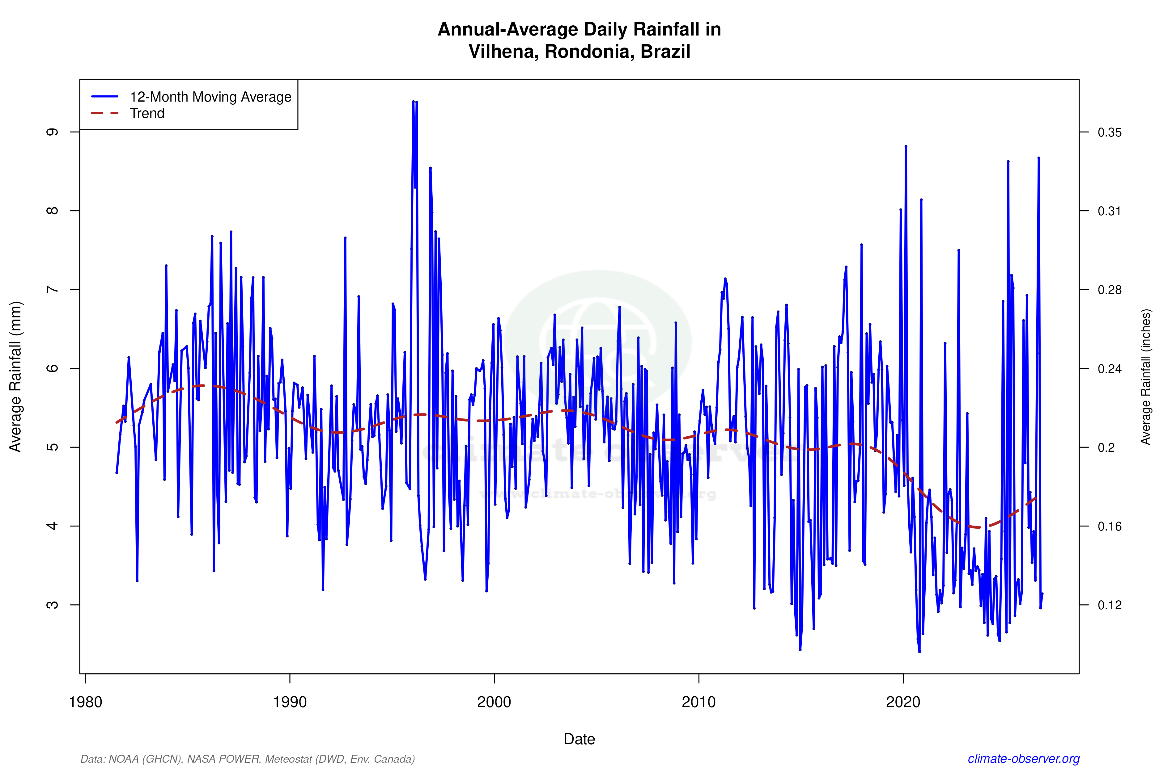 Climate 12-Month Moving Averages - Rainfall 12-Month MA