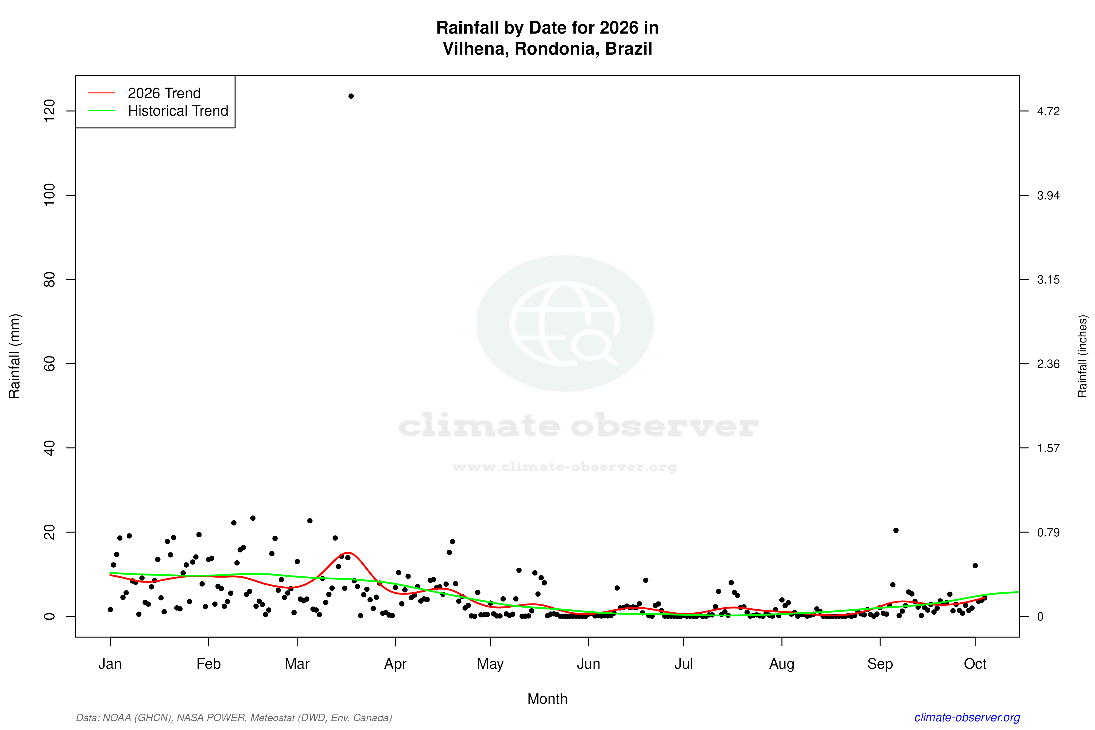 Current Year Climate Trends vs Historical - Rainfall this Year