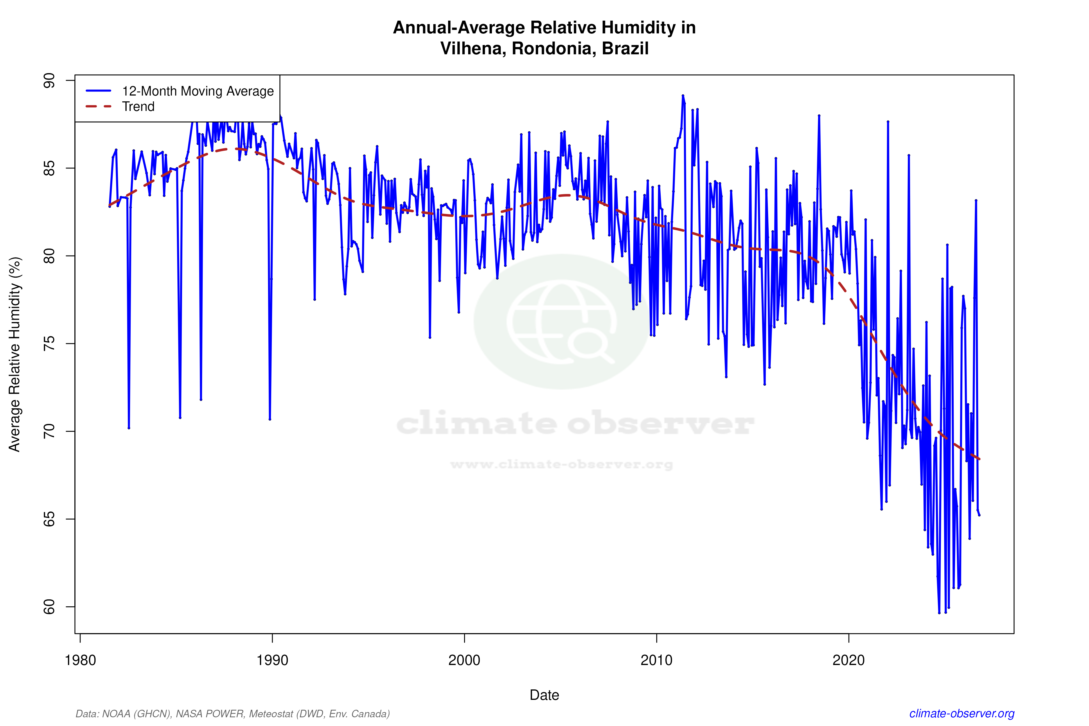 Climate 12-Month Moving Averages - Relative Humidity 12-Month MA