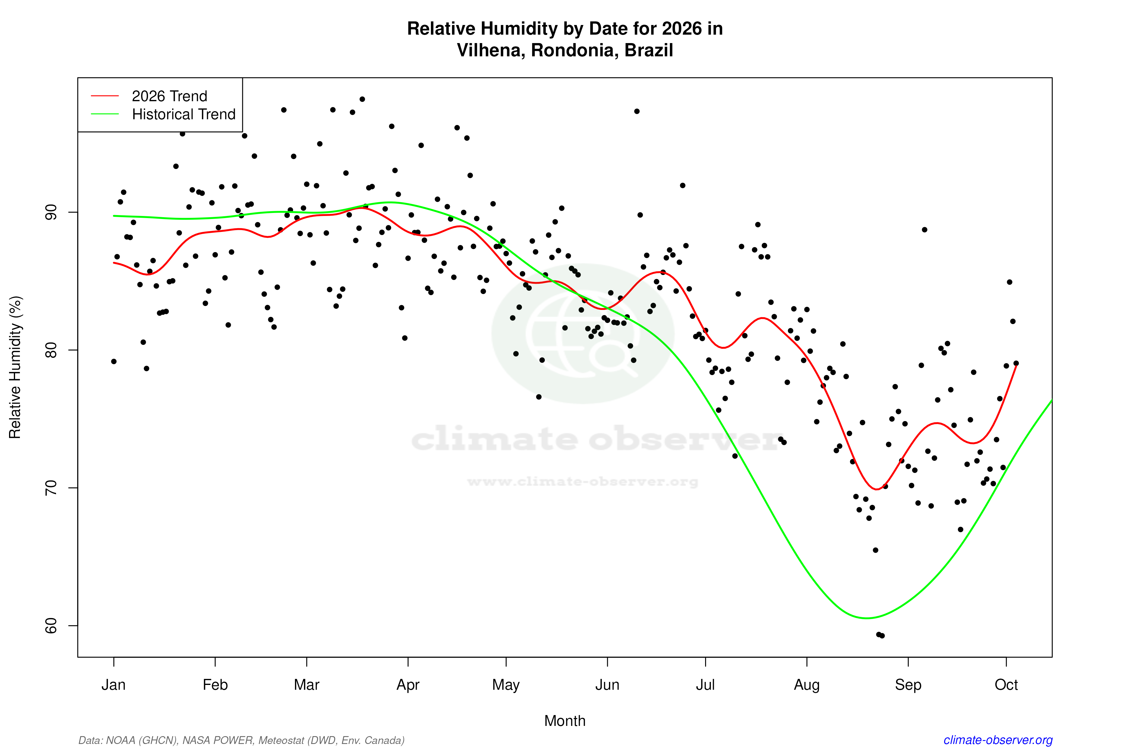 Current Year Climate Trends vs Historical - Relative Humidity this Year